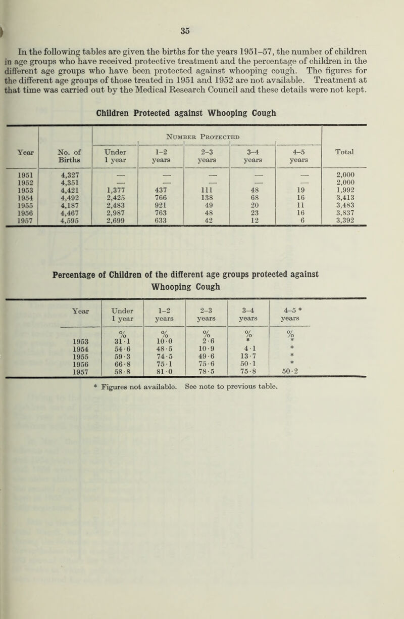 In the following tables are given the births for the years 1951-57, the number of children in age groups who have received protective treatment and the percentage of children in the different age groups who have been protected against whooping cough. The figures for the difiFerent age groups of those treated in 1951 and 1952 are not available. Treatment at that time was carried out by the Medical Research Council and these details were not kept. Children Protected against Whooping Cough Year No. of Births Ntjm BEB Protect ED Total Under 1 year 1-2 years 2-3 years 3-4 years 4-5 years 1951 4,327 2,000 1952 4,351 — — — —■ 2,000 1953 4,421 1,377 437 Ill 48 19 1,992 1954 4,492 2,425 766 138 68 16 3,413 1955 4,187 2,483 921 49 20 11 3,483 1956 4,467 2,987 763 48 23 16 3,837 1957 4,595 2,699 633 42 12 6 3,392 Percentage of Children of the different age groups protected against Whooping Cough Year Under 1-2 2-3 3-4 4-5 * 1 year years years years years % 0/ /o 0/ /o % 0/ /o 1953 31 1 100 2-6 « * 1954 54-6 48-5 10-9 41 ♦ 1955 59-3 74-5 49-6 13-7 1956 66-8 75 1 75-6 50 1 * 1957 58-8 810 78-5 75-8 50-2 Figxires not available. See note to previous table.