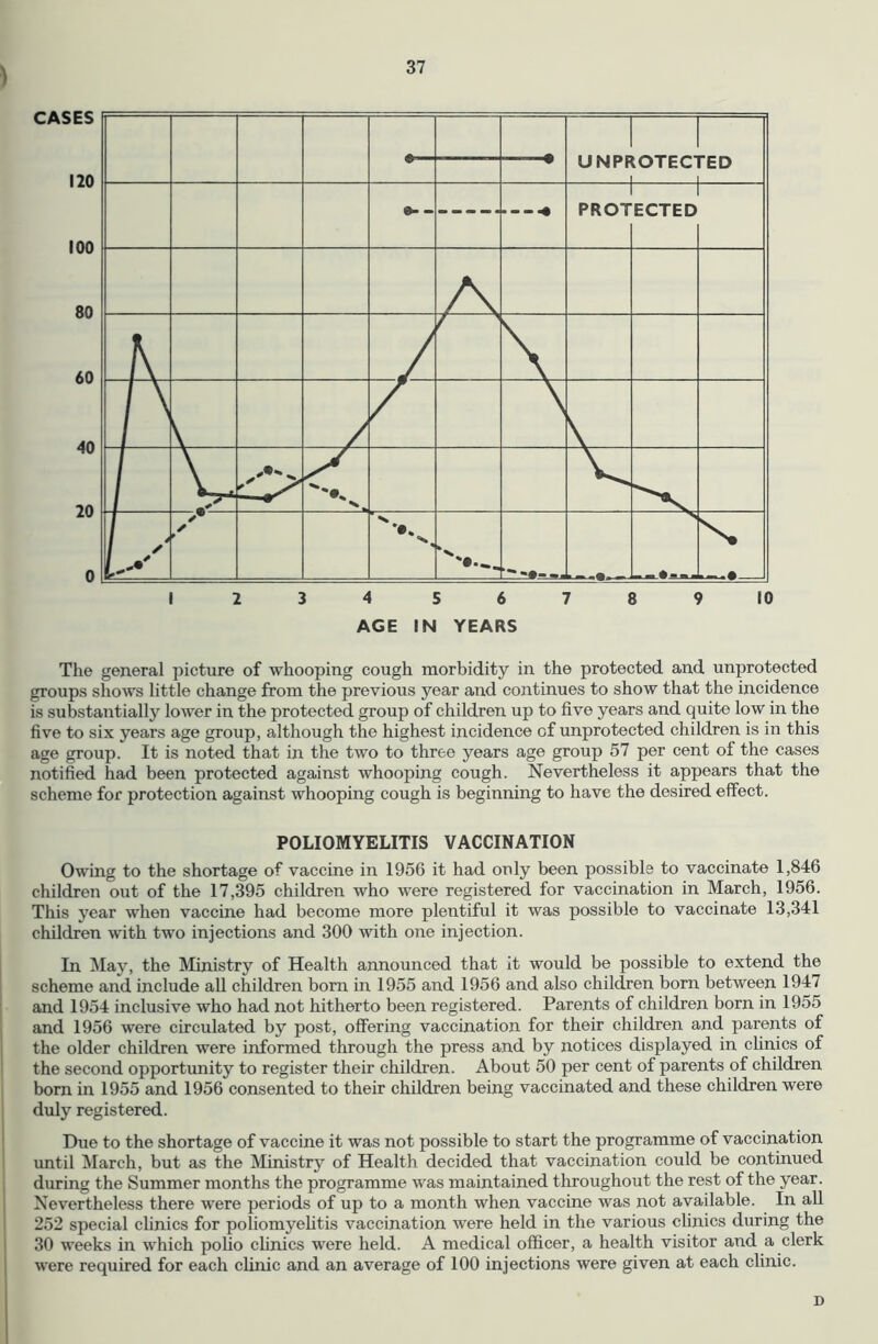 I 234 56789 10 AGE IN YEARS The general picture of whooping cough morbidity in the protected and unprotected groups shows little change from the previous year and continues to show that the incidence is substantially lower in the protected group of children up to five years and quite low in the five to six years age group, although the highest incidence of unprotected children is in this age group. It is noted that in the two to three years age group 57 per cent of the cases notified had been protected against whooping cough. Nevertheless it appears that the scheme for protection against whooping cough is beginning to have the desired effect. POLIOMYELITIS VACCINATION Owing to the shortage of vaccine in 1956 it had only been possible to vaccinate 1,846 children out of the 17,395 children who were registered for vaccination in March, 1956. This year when vaccine had become more plentiful it was possible to vaccinate 13,341 children with two injections and 300 with one injection. In May, the Ministry of Health announced that it would be possible to extend the scheme and include aU children born in 1955 and 1956 and also children born between 1947 and 1954 inclusive who had not hitherto been registered. Parents of children born in 1955 and 1956 were circulated by post, offering vaccination for their children and parents of the older children were informed through the press and by notices displayed in chnics of the second opportunity to register their children. About 50 per cent of parents of children born in 1955 and 1956 consented to their children being vaccinated and these children were duly registered. Due to the shortage of vaccine it was not possible to start the programme of vaccination until March, but as the INIinistry of Health decided that vaccination could be continued during the Summer months the programme was maintained throughout the rest of the year. Nevertheless there were periods of up to a month when vaccine was not available. In all 252 special clinics for poliomyelitis vaccination were held in the various clinics during the 30 weeks in which poho chnics were held. A medical officer, a health visitor and a clerk were required for each clinic and an average of 100 injections were given at each clinic. D