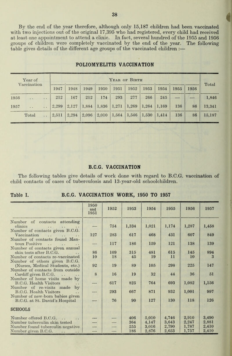 By the end of the year therefore, although only 15,187 children had been vaccinated with two injections out of the original 17,395 who had registered, every child had received at least one appointment to attend a chnic. In fact, several hundred of the 1955 and 1956 groups of children were completely vaccinated by the end of the year. The following table gives details of the different age groups of the vaccinated children :— POLIOMYELITIS VACCINATION Year of YeAE of BtRTH Vaccination Total 1947 1948 1949 1950 1951 1952 1953 1954 1955 1956 1956 212 167 212 174 293 277 266 245 — — 1,846 1957 2,299 2,127 1,884 1,836 1,271 1,269 1,264 1,169 136 86 13,341 Total 2,511 2,294 2,096 2,010 1,564 1,546 1,530 1,414 136 86 15,187 B.C.G. VACCINATION The following tables give details of work done with regard to B.C.G. vaccination of child contacts of cases of tuberculosis and 13-year-old schoolchildren. Table I. B.C.G. VACCINATION WORK, 1950 TO 1957 1950 and 1951 1952 1953 1954 1955 1956 1957 Number of contacts attending clinics 754 1,334 1,021 1,174 1,287 1,458 Number of contacts given B.C.G. Vaccination 127 283 617 468 431 607 849 Number of contacts found Man- toux Positive 117 186 159 121 138 139 Number of contacts given annual skin tests after B.C.G. 86 109 315 481 615 145 894 Number of contacts re-vaccinated 10 18 45 19 11 10 3 Number of others given B.C.G. (Nurses, Medical Students, etc.) 92 19 89 105 298 225 147 Number of contacts from outside Cardiff given B.C.G. 8 16 19 32 44 36 51 Number of home visits made by B.C.G. Health Visitors 617 825 764 693 1,082 1,156 Number of re-visits made by B.C.G. Health Visitors 293 667 871 932 1,001 997 Number of new-born babies given B.C.G. at St. David’s Hospital — 76 90 127 130 118 126 SCHOOLS Number offered B.C.G. 406 5,010 4,746 2,910 3,490 Number tuberculin skin tested — — 364 4,147 3,643 2,247 2,881 Number found tuberculin negative — — 255 3,016 2,790 1,787 2,410 Number given B.C.G. — — 186 2,876 2,653 1,757 2,410