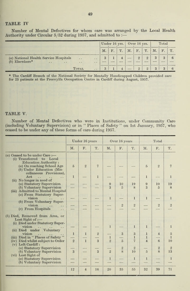 TABLE IV Number of Mental Defectives for whom care was arranged by the Local Health Authority under Circular 5/52 during 1957, and admitted to :— Und er 10 yrs. Ov€ sr 16 yrs. Tota M. F. T. M. F. T. M. F. T. (a) National Health Service Hospitals (b) Elsewhere* Total 3 1 4 — 2 2 3 3 6 3 1 4 — 2 2 3 3 6 * The Cardiff Branch of the National Society for Mentally Handicapped Children provided care for 25 patients at the Preswylfa Oecupation Centre in Cardiff during August, 1957. TABLE V. Number of Mental Defectives who were in Institutions, under Community Care (including Voluntary Supervision) or in “ Places of Safety ” on 1st January, 1957, who ceased to be under any of these forms of care during 1957. Und er 16 years Over 16 ye ars Total M. F. T. M. F. T. M. F. T. (a) Ceased to be under Care :— (i) Transferred to Local Education Authority : (a) On reaching School Age 5 2 7 5 2 7 (6) Under Education (Mis- cellaneous Provisions), Act 1 1 1 1 (ii) No longer in need of (o) Statutory Supervision 9 10 19 9 10 19 (6) Voluntary Supervision — • — 3 5 8 3 5 8 (iii) Admitted to Mental Hospital (a) From Statutory Super- vision 1 1 1 1 (6) From Voluntary Super- vision 2 2 2 2 (c) From Hospitals — (6) Died, Removed from Area, or Lost Sight of :— (i) Died under Statutory Super- vision 1 1 1 1 (ii) Died under Voluntary vision 1 1 2 3 3 1 4 5 (iii) Died in “ Plaees of Safety ” — — 1 — 1 1 1 (iv) Died whilst subject to Order 2 1 3 2 5 7 4 6 10 (v) Left Cardiff: (a) Statutory Supervision _ _ _ _ 2 2 2 2 (6) Voluntary Supervision 3 — 3 2 8 10 5 8 13 (vi) Lost Sight of (a) Statutory Supervision 1 1 1 1 (6) Voluntarj' Supervision 12 4 16 20 35 55 32 39 71
