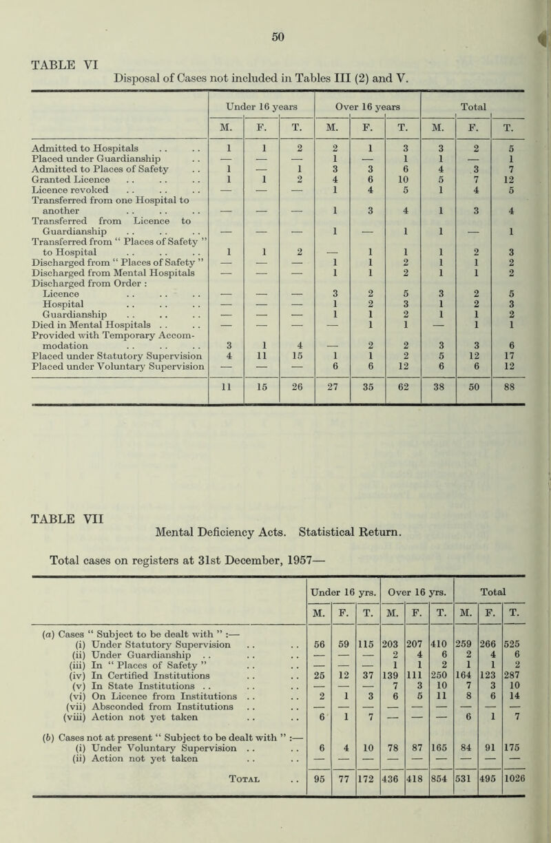 TABLE VI Disposal of Cases not included in Tables III (2) and V. Unc ier 16 y ears Ov er 16 ye ars Total M. F. T. M. F. T. M. F. T. Admitted to Hospitals 1 1 2 2 1 3 3 2 5 Placed under Guardianship — — — 1 _ 1 1 — 1 Admitted to Places of Safety 1 — 1 3 3 6 4 3 7 Granted Licence 1 1 2 4 6 10 5 7 12 Licence revoked — _ 1 4 5 1 4 5 Transferred from one Hospital to another 1 3 4 1 3 4 Transferred from Licence to Guardianship _ _ 1 _ 1 1 1 Transferred from “ Places of Safety ” to Hospital 1 1 2 1 1 1 2 3 Discharged from “ Places of Safety ” — — — 1 1 2 1 1 2 Discharged from Mental Hospitals — ■ — 1 1 2 1 1 2 Discharged from Order : Licence 3 2 5 3 2 5 Hospital — — — 1 2 3 1 2 3 Guardianship — — — 1 1 2 1 1 2 Died in Mental Hospitals . . — _ — — 1 1 _ 1 1 Provided with Temporary Accom- modation 3 1 4 2 2 3 3 6 Placed under Statutory Supervision 4 11 15 1 1 2 5 12 17 Placed under Voluntary Supervision — — — 6 6 12 6 6 12 11 15 26 27 35 62 38 50 88 TABLE VII Mental Deficiency Acts. Statistical Return. Total cases on registers at 31st December, 1957— Under 16 yrs. Over 16 yrs. Total M. F. T. M. F. T. M. F. T. (a) Cases “ Subject to be dealt with ” :— (i) Under Statutory Supervision 56 59 115 203 207 410 259 266 525 (ii) Under Guardianship — — — 2 4 6 2 4 6 (iii) In “ Places of Safety ” — — — 1 1 2 1 1 2 (iv) In Certified Institutions 25 12 37 139 111 250 164 123 287 (v) In State Institutions . . — _ — 7 3 10 7 3 10 (vi) On Licence from Institutions . . 2 1 3 6 5 11 8 6 14 (vii) Absconded from Institutions (viii) Action not yet taken 6 1 7 — — — 6 1 7 (6) Cases not at present “ Subject to be dealt with ” :— (i) Under Voluntary Supervision .. 6 4 10 78 87 165 84 91 175 (ii) Action not yet taken Total 95 77 172 436 418 854 531 495 1026