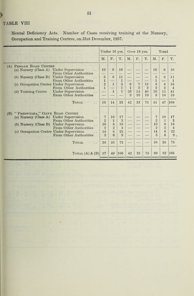 > TABLE VIII Mental Deficiency Acts. Number of Cases receiving training at the Nursery, Occupation and Training Centres, on 31st December, 1957. Under 16 yrs. Over 16 yrs. Total M. F. T. M. F. T. M. F. T. (A) Pengam Road Centre (o) Nursery (Class A) Under Supervision 10 6 16 — — — 10 6 16 From Other Authorities (6) Nursery (Class B) Under Supervision 6 6 11 — — — 5 6 11 From Other Authorities 1 — 1 — — — 1 — 1 (c) Occupation Centre Under Supervision 2 1 3 6 7 13 8 8 16 From Other Authorities 1 — 1 1 2 3 2 2 4 (d) Training Centre Under Supervision — 1 1 26 14 40 26 15 41 From Other Authorities — — — 9 10 19 9 10 19 Total 19 14 33 42 33 75 61 47 108 (B) “ Presnvylfa,” Clive Road Centre (a) Nursery (Class A) Under Supervision 7 10 17 — — — 7 10 17 From Other Authorities 2 1 3 — — — 2 1 3 (6) Nursery (Class B) Under Supervision 10 8 18 — — — 10 8 18 From Other Authorities 2 2 4 — — — 2 2 4 (c) Occupation Centre Under Supervision 14 8 22 — — — 14 8 22 From Other Authorities 3 6 9 — — — 3 6 9 . Total 38 35 73 — — — 38 35 73 Total (A) & (B) 57 49 106 42 33 75 99 82 181