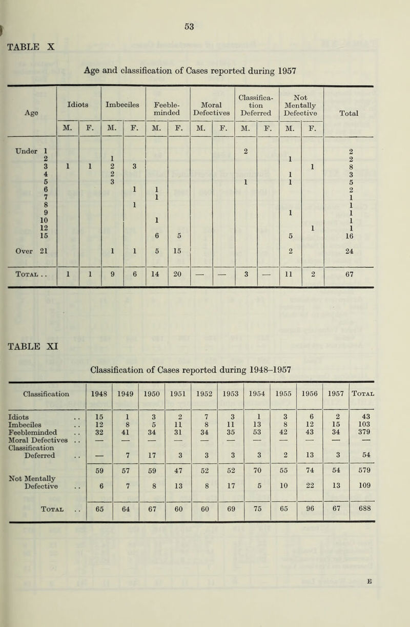 I TABLE X Age and classification of Cases reported during 1957 Age Idiots Imbeciles Feeble- minded Moral Defectives Classifica- tion Deferred Not Mentally Defective Total M. F. M. F. M. F. M. F. M. F. M. F. Under 1 2 2 2 1 1 2 3 1 1 2 3 1 8 4 2 1 3 5 3 1 1 5 6 1 1 2 7 1 1 8 1 1 9 1 1 10 1 1 12 1 1 16 6 5 5 16 Over 21 1 1 5 15 2 24 Total .. 1 1 9 6 14 20 — — 3 — 11 2 67 TABLE XI Classification of Cases reported during 1948-1957 Classification 1948 1949 1950 1951 1952 1953 1954 1955 1956 1957 Total Idiots 15 1 3 2 7 3 1 3 6 2 43 Imbeciles 12 8 5 11 8 11 13 8 12 16 103 Feebleminded 32 41 34 31 34 35 63 42 43 34 379 Moral Defectives .. Classification Deferred — 7 17 3 3 3 3 2 13 3 54 Not Mentally 59 57 59 47 52 52 70 55 74 54 679 Defective 6 7 8 13 8 17 5 10 22 13 109 Total 65 64 67 60 60 69 75 65 96 67 688 E
