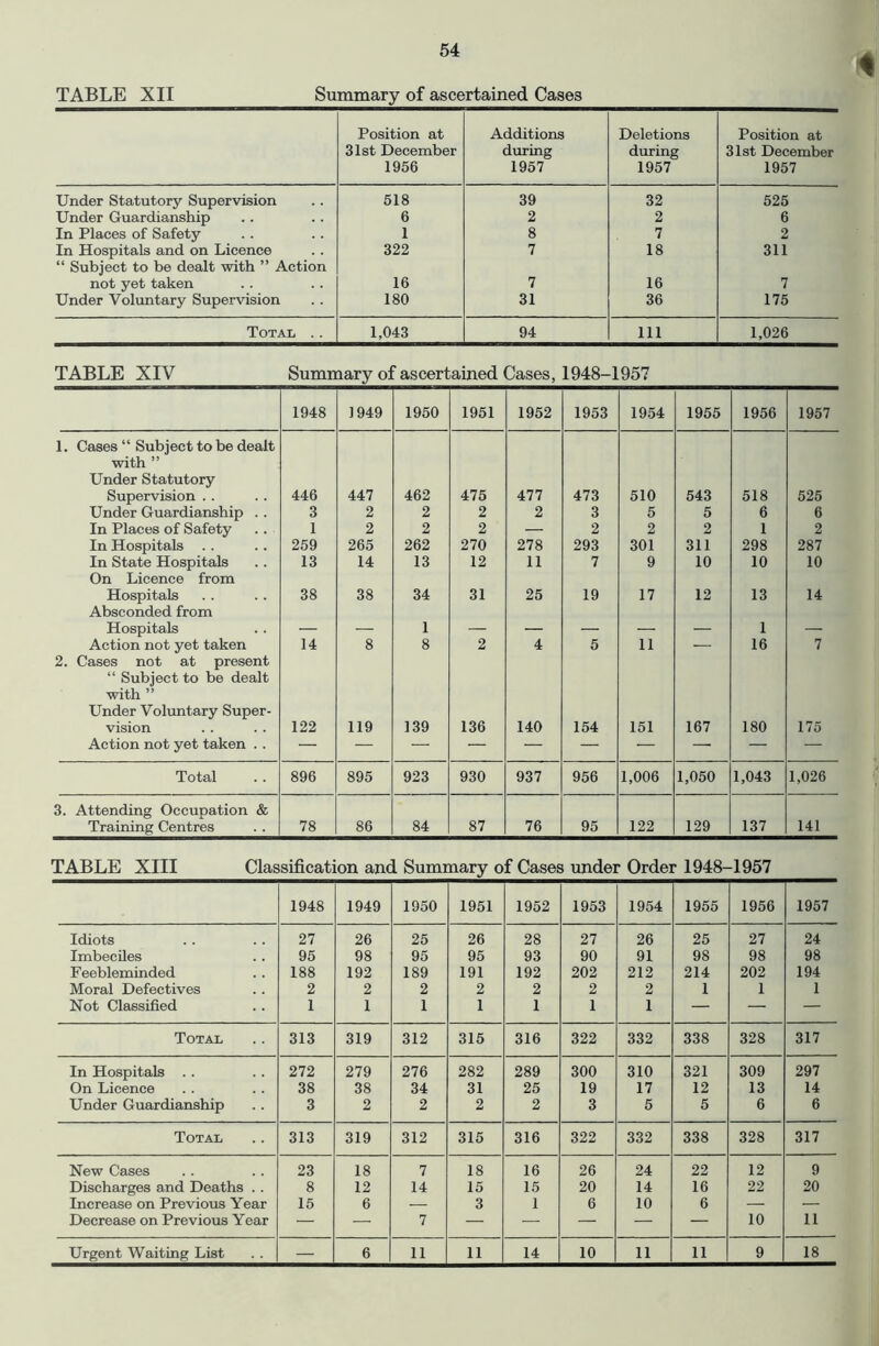 4 TABLE XII Summary of ascertained Cases Position at 31st December 1956 Additions during 1957 Deletions during 1957 Position at 31st December 1957 Under Statutory Supervision 518 39 32 525 Under Guardianship 6 2 2 6 In Places of Safety 1 8 7 2 In Hospitals and on Licence “ Subject to be dealt with ” Action 322 7 18 311 not yet taken 16 7 16 7 Under Voluntary Supervision 180 31 36 175 Total .. 1,043 94 111 1,026 TABLE XIV Summary of ascertained Cases, 1948-1957 1948 1949 1950 1951 1952 1953 1954 1955 1956 1957 1. Cases “ Subject to be dealt with ” Under Statutory Supervision . . 446 447 462 475 477 473 510 543 518 525 Under Guardianship . . 3 2 2 2 2 3 5 5 6 6 In Places of Safety 1 2 2 2 — 2 2 2 1 2 In Hospitals .. 259 265 262 270 278 293 301 311 298 287 In State Hospitals 13 14 13 12 11 7 9 10 10 10 On Licence from Hospitals 38 38 34 31 25 19 17 12 13 14 Absconded from Hospitals 1 - ■ . 1 Action not yet taken 14 8 8 2 4 5 11 — 16 7 2. Cases not at present “ Subject to be dealt with ” Under Voluntary Super- vision 122 119 139 136 140 154 151 167 180 175 Action not yet taken . . Total 896 895 923 930 937 956 1,006 1,050 1,043 1,026 3. Attending Occupation & Training Centres 78 86 84 87 76 95 122 129 137 141 TABLE XIII Classification and Summary of Cases under Order 1948-1957 1948 1949 1950 1951 1952 1953 1954 1955 1956 1957 Idiots 27 26 25 26 28 27 26 25 27 24 Imbeciles 95 98 95 95 93 90 91 98 98 98 Feebleminded 188 192 189 191 192 202 212 214 202 194 Moral Defectives 2 2 2 2 2 2 2 1 1 1 Not Classified 1 1 1 1 1 1 1 — — — Total 313 319 312 315 316 322 332 338 328 317 In Hospitals . . 272 279 276 282 289 300 310 321 309 297 On Licence 38 38 34 31 25 19 17 12 13 14 Under Guardianship 3 2 2 2 2 3 5 5 6 6 Total 313 319 312 315 316 322 332 338 328 317 New Cases 23 18 7 18 16 26 24 22 12 9 Discharges and Deaths . . 8 12 14 15 15 20 14 16 22 20 Increase on Previous Year 15 6 — 3 1 6 10 6 — — Decrease on Previous Year — — 7 — — — — — 10 11 Urgent Waiting List — 6 11 11 14 10 11 11 9 18