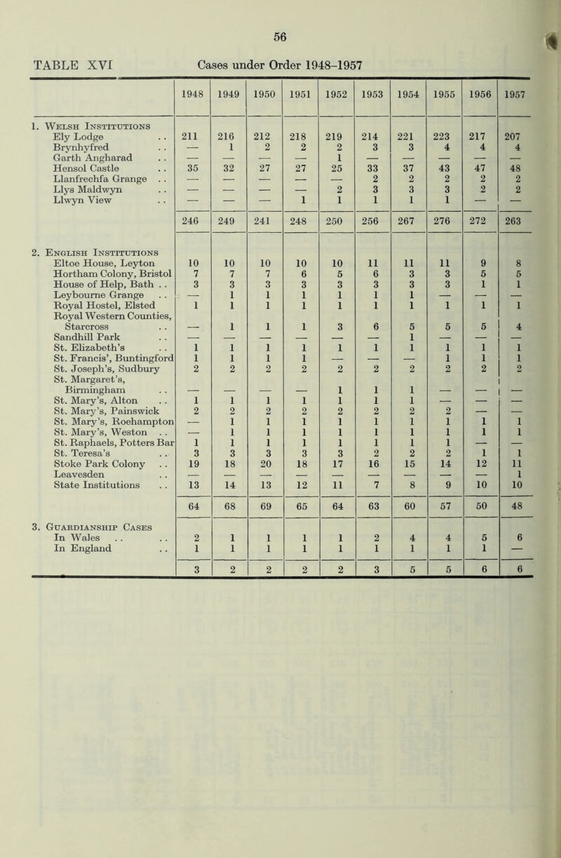 TABLE XVI Cases under Order 1948-1957 1948 1949 1950 1951 1952 1953 1954 1955 1956 1957 1. Welsh Institutions Ely Lodge 211 216 212 218 219 214 221 223 217 207 Brynhyfred — 1 2 2 2 3 3 4 4 4 Garth Angharad — — 1 — — — — — Hensol Castle 35 32 27 27 25 33 37 43 47 48 Llanfrechfa Grange . . — — — — 2 2 2 2 2 Llys Maldwyn — — — — 2 3 3 3 2 2 Llwyn View — — — 1 1 1 1 1 — — 246 249 241 248 250 256 267 276 272 263 2. English Institutions Eltoe House, Leyton 10 10 10 10 10 11 11 11 9 8 Hortham Colony, Bristol 7 7 7 6 5 6 3 3 5 5 House of Help, Bath . . 3 3 3 3 3 3 3 3 1 1 Leyboume Grange _ 1 1 1 1 1 1 — — — Royal Hostel, Elsted 1 1 1 1 1 1 1 1 1 1 Royal Western Counties, Starcross — 1 1 1 3 6 5 5 5 4 Sandhill Park — — _ — — — 1 — St. Ehzabeth’s 1 1 1 1 1 1 1 1 1 1 St. Francis’, Buntingford 1 1 1 1 — — — 1 1 1 St. Joseph’s, Sudbury St. Margaret’s, 2 2 2 2 2 2 2 2 2 2 Birmingham St. Mary’s, Alton — — — — 1 1 1 — — — 1 1 1 1 1 1 1 — — — St. Mary’s, Painswick 2 2 2 2 2 2 2 2 — St. Mary’s, Roehampton — 1 1 1 1 1 1 1 1 1 St. Mary’s, Weston . . — 1 1 1 1 1 1 1 1 1 St. Raphaels, Potters Bar 1 1 1 1 1 1 1 1 — — St. Teresa’s 3 3 3 3 3 2 2 2 1 1 Stoke Park Colony 19 18 20 18 17 16 15 14 12 11 Leavesden 1 State Institutions 13 14 13 12 11 7 8 9 10 10 64 68 69 65 64 63 60 57 50 48 3. Guardianship Cases In Wales 2 1 1 1 1 2 4 4 5 6 In England 1 1 1 1 1 1 1 1 1 — 3 2 2 2 2 3 5 5 6 6