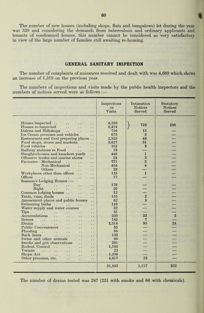 The number of new houses (including shops, flats and bungalows) let during the year was 539 and considering the demands from tuberculosis and ordinary appUcants and tenants of condemned houses, this number cannot be considered as very satisfactory in view of the large number of families still awaiting re-housing. GENERAL SANITARY INSPECTION The number of complaints of nuisances received and dealt with was 4,689 which shows an increase of 1,319 on the previous year. The numbers of inspections and visits made by the public health inspectors and the numbers of notices served were as follows :— Inspections or Visits Intimation Notices Served Statutory Notices Served Ho\ises inspected .. 4,259 1 722 296 Houses re-inspected 5,414 Dairies and Milkshops 716 13 — Ice Cream premises and vehicles 675 3 — Restaurants and food preparing places .. 2,925 48 — Food shops, stores and markets 3,627 61 — Food vehicles 102 8 — Railway stations re Food 19 — — Slaughterhouses and knackers yards 448 1 — Offensive trades and marine stores 24 3 — Factories—Mechanical 771 2 — Non-Mechanical 454 4 — Others 29 — — Workplaces other than offices 135 1 — Offices 17 — — Seamen’s Lodging Hoiises :— Day 179 — — Night 20 — — Common lodging houses .. 12 — — Tents, vans, sheds 155 2 — Amusement places and public houses .. 62 3 — Swimming baths . . 123 — — Water supply and water courses 32 — — Tips 31 — — Accumulations 250 33 2 Sewers 182 7 — Drains 3,518 95 24 Public Conveniences 35 — — Flooding 98 — — Back lanes 133 — — Swine and other animals 66 — — Smoke and grit observations 291 — — Rodent Control 1,195 — — Vermin 23 — — Shops Act 1,206 — — Other premises, etc. 4,617 23 — 31,843 1,117 322 The number of drains tested was 287 (221 with smoke and 66 with chemicals).