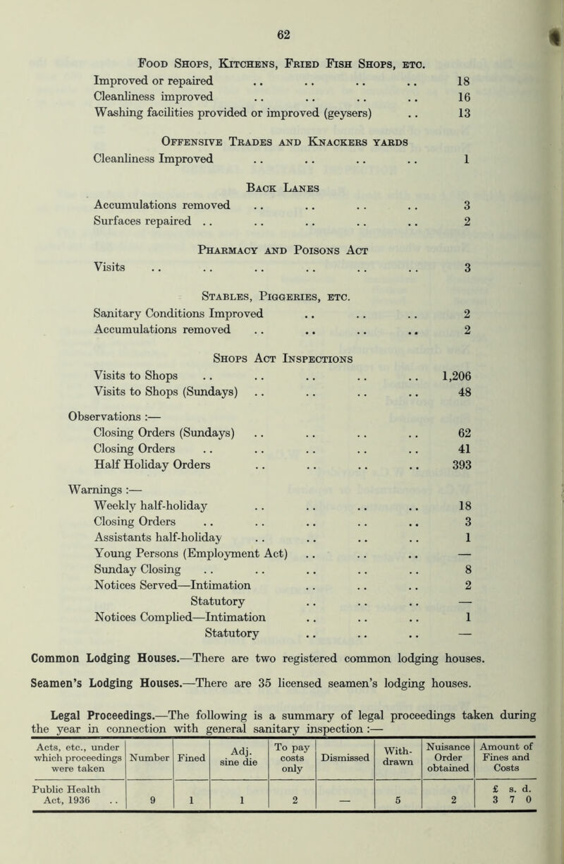 Food Shops, Kitchens, Fried Fish Shops, etc. Improved or repaired .. .. ,. .. 18 Cleanliness improved .. .. .. .. 16 Washing facilities provided or improved (geysers) .. 13 Offensive Trades and Knackers yards Cleanliness Improved .. .. .. .. 1 Back Lanes Accumulations removed .. .. . . . . 3 Surfaces repaired .. .. .. .. .. 2 Pharmacy and Poisons Act Visits .. .. .. .. .. .. 3 Stables, Piggeries, etc. Sanitary Conditions Improved .. .. .. 2 Accumulations removed .. ,. .. .. 2 Shops Act Inspections Visits to Shops .. .. .. .. .. 1,206 Visits to Shops (Sundays) .. .. .. .. 48 Observations :— Closing Orders (Sundays) .. .. .. .. 62 Closing Orders .. .. . . . . .. 41 Half Holiday Orders .. .. .. .. 393 Warnings :— Weekly half-hohday .. .. .. .. 18 Closing Orders .. . . .. .. .. 3 Assistants half-holiday . . .. .. .. 1 Young Persons (Emplo3Tnent Act) .. .. .. — Sunday Closing .. .. .. .. .. 8 Notices Served—Intimation . . .. .. 2 Statutory .. .. .. — Notices Complied—Intimation .. .. ., 1 Statutory .. .. .. — Common Lodging Houses.—There are two registered common lodging houses. Seamen’s Lodging Houses.—There are 35 licensed seamen’s lodging houses. Legal Proceedings.—The following is a summary of legal proceedings taken during the year in connection with general sanitary inspection :— Acts, etc., under ■which proceedings were taken Number Fined Adj. sine die To pay costs only Dismissed With- drawn Nuisance Order obtained Amount of Fines and Costs Public Health Act, 1936 9 1 1 2 — 5 2 £ s. d. 3 7 0