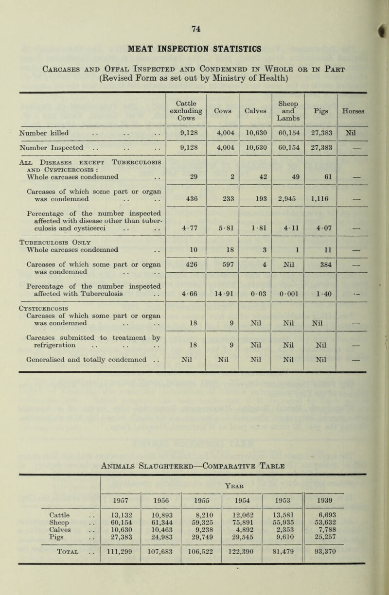 « MEAT INSPECTION STATISTICS Caecases and Offal Inspected and Condemned in Whole or in Part (Revised Form as set out by Ministry of Health) Cattle excluding Cows Cows Calves Sheep and Lambs Pigs Horses Number killed 9,128 4,004 10,630 60,154 27,383 Nil Number Inspected 9,128 4,004 10,630 60,154 27,383 — Ail Diseases except Tuberculosis AND CySTICEBCOSIS : Whole carcases condemned 29 2 42 49 61 Carcases of which some part or organ was condemned 436 233 193 2,945 1,116 — Percentage of the number inspected affected with disease other than tuber- culosis and cysticerci 4-77 5-81 1-81 4-11 4-07 __ Tuberculosis Only Whole carcases condemned 10 18 3 1 11 — Carcases of which some part or organ was condemned 426 597 4 Nil 384 — Percentage of the number inspected affected with Tuberculosis 4-66 14-91 0-03 O-OOl 1-40 ■ - Cysticercosis Carcases of which some part or organ was condemned 18 9 Nil Nil Nil _ Carcases submitted to treatment by refrigeration 18 9 Nil NU Nil — Generalised and totally condemned . . Nil Nil Nil Nil Nil — i Animals Slaughtered—Comparative Table Year 1957 1956 1955 1954 1953 1939 Cattle 13,132 10,893 8,210 12,062 13,581 6,693 Sheep 60,154 61,344 59,325 75,891 55,935 53,632 Calves 10,630 10,463 9,238 4,892 2,353 7,788 Pigs 27,383 24,983 29,749 29,545 9,610 25,257 Total 111,299 107,683 106,522 122,390 81,479 93,370