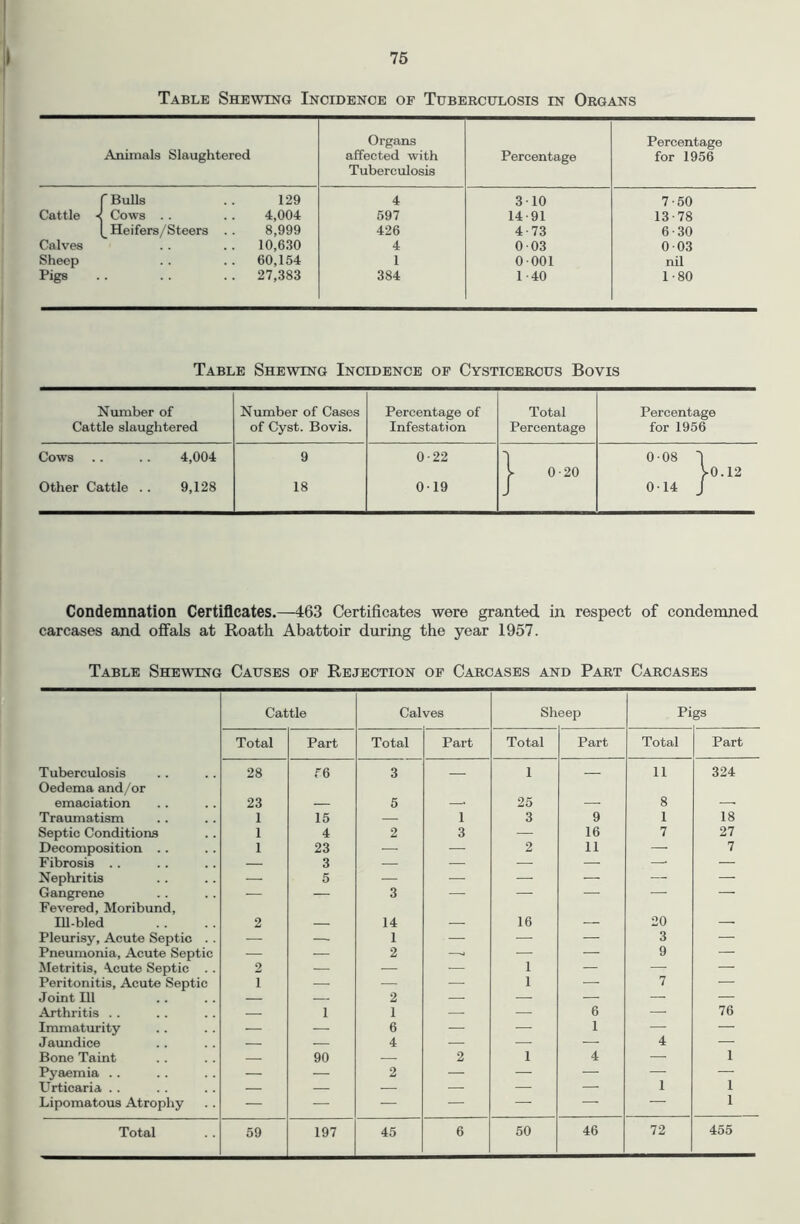 Table Shewing Incidence of Tuberculosis in Organs Animals Slaughtered Organs affected with Tuberculosis Percentage Percentage for 1956 f Bulls 129 4 3 10 7-50 Cattle ■< Cows .. 4,004 697 14-91 13-78 Heifers/Steers .. 8,999 426 4-73 6-30 Calves 10,630 4 003 0-03 Sheep 60,154 1 0-001 nil Pigs 27,383 384 1-40 1-80 Table Shewing Incidence of Cysticerous Bovis Number of Cattle slaughtered Number of Cases of Cyst. Bovis. Percentage of Infestation Total Percentage Percentage for 1956 Cows .. . . 4,004 9 0-22 1 0-20 0-08 1 Vo.12 Other Cattle . . 9,128 18 0-19 J 0-14 J Condemnation Certificates.—463 Certificates were granted in respect of condemned carcases and offals at Roath Abattoir during the year 1957. Table Shewing Causes of Rejection of Carcases and Part Carcases Cattle Calves Sheep Pigs Total Part Total Part Total Part Total Part Tuberculosis 28 56 3 1 11 324 Oedema and/or emaciation 23 5 _ 25 8 Traumatism 1 15 — 1 3 9 1 18 Septic Conditions 1 4 2 3 — 16 7 27 Decomposition .. 1 23 — — 2 11 — 7 Fibrosis . . — 3 — — — — — Nephritis — 5 — — — — — — Gangrene — 3 — — • — Fevered, Moribund, lU-bled 2 14 16 20 Pleurisy, Acute Septic . . — —. 1 — -— —- 3 — Pneumonia, Acute Septic — — 2 4 — — 9 — Metritis, Acute Septic .. 2 — — — 1 — — Peritonitis, Acute Septic 1 — — — 1 — 7 ■ Joint 111 — — 2 — — — — Arthritis . . — 1 1 6 — 76 Immaturity — — 6 — — 1 4 — Jaimdice — — 4 — — — — Bone Taint — 90 — 2 1 4 — 1 Pyaemia .. — — 2 — — — — — Urticaria . . — — — — ■ — 1 1 Lipomatous Atrophy — — — — — — — 1
