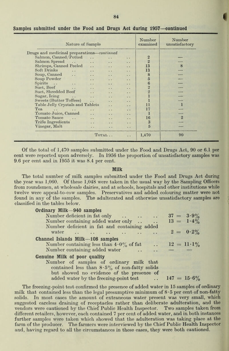 Samples submitted under the Food and Drugs Act during 1957—continued Nature of Sample Number examined Number unsatisfactory Drugs and medicinal preparations—continued Salmon, Canned/Potted 2 Salmon Spread 2 — Shrimps, Canned Peeled 13 8 Soft Drinks 13 — Soup, Canned 8 — Soup Powder 5 — Spirits 6 — Suet, Beef 2 — Suet, Shredded Beef 2 — Sugar, Icing 1 — Sweets (Butter Toffees) 1 — Table Jelly Crystals and Tablets 11 1 Tea 17 — Tomato Juice, Caimed 1 — Tomato Sauce 16 2 Trifle Ingredients 3 — Vinegar, Malt 5 — Total .. 1,470 90 Of the total of 1,470 samples submitted under the Food and Drugs Act, 90 or 6.1 per cent were reported upon adversely. In 1956 the proportion of unsatisfactory samples was 9.6 per cent and in 1955 it was 8.4 per cent. Milk The total number of milk samples submitted under the Food and Drugs Act during the year was 1,060. Of these 1,048 were taken in the usual way by the Samphng Officers from roundsmen, at wholesale dairies, and at sehools, hospitals and other institutions while twelve were appeal-to-eow samples. Preservatives and added colouring matter were not found in any of the samples. The adulterated and otherwise unsatisfactory samples are classified in the tables below. Ordinary Milk—940 samples Number deficient in fat only 37 = 3-9% Number containing added water only 13 = 1-4% Number deficient in fat and containing added water 2 = 0-2% Channel Islands Milk—108 samples Number containing less than 4-0% of fat 12 = 11-1% Number containing added water — — Genuine Milk of poor quality Number of samples of ordinary milk that contained less than 8-5% of non-fatty sohds but showed no evidence of the presence of added water by the freezing-point test 147 = 15-6% The freezing-point test confirmed the presence of added water in 15 samples of ordinary milk that contained less than the legal presumptive minimum of 8*5 per cent of non-fatty solids. In most cases the amount of extraneous water present was very small, which suggested careless draining of receptacles rather than deliberate adulteration, and the vendors were cautioned by the Chief Public Health Inspector. Two samples taken from different retailers, however, each contained 7 per cent of added water, and in both instances further samples were taken which showed that the adulteration was taking place at the farm of the producer. The farmers were interviewed by the Chief Public Health Inspector and, having regard to all the circumstances in these cases, they were both cautioned.