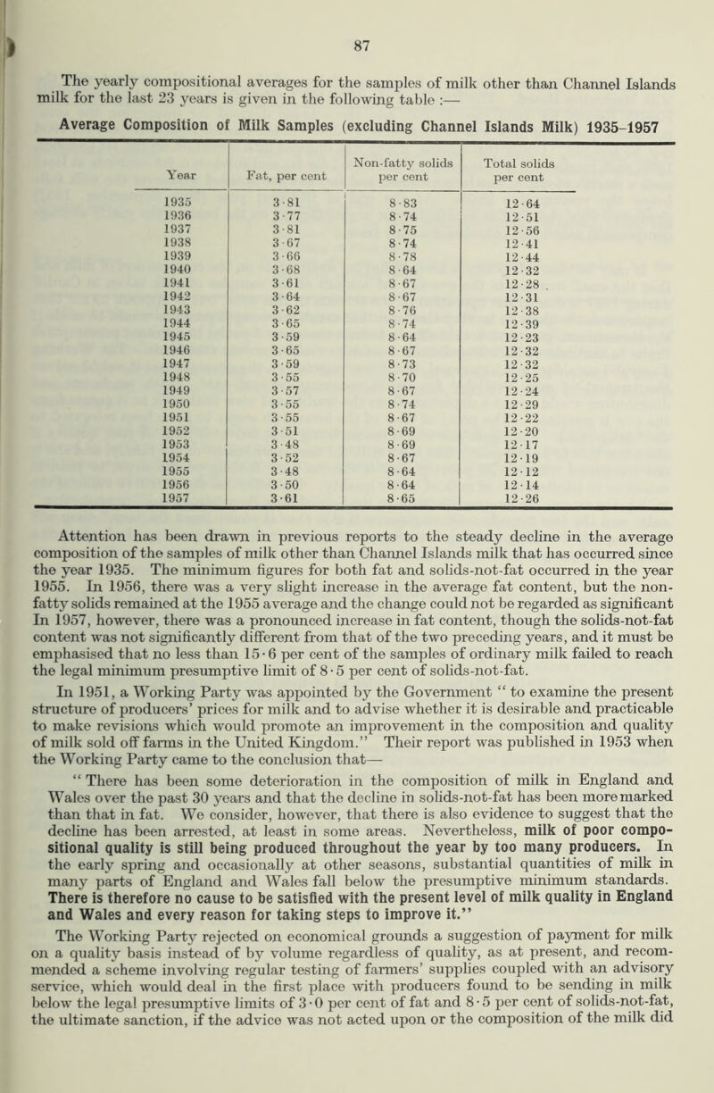 The yearly compositional averages for the samjjles of milk other than Channel Islands milk for the last 23 years is given in the following table :— Average Composition of Miik Samples (excluding Channel Isiands Milk) 1935-1957 Non-fatty solids Total solids Year Fat, per cent per cent per cent 1935 3-81 8-83 12-64 1936 3-77 8-74 12-51 1937 3-81 8-75 12-56 1938 3-67 8-74 12-41 1939 3-66 8-78 12-44 1940 3-68 8-64 12-32 1941 3-61 8-67 12-28 1942 3-64 8-67 12-31 1943 3-62 8-76 12 38 1944 3-65 8-74 12-39 1945 3-59 8-64 12-23 1946 3-65 8-67 12-32 1947 3-59 8-73 12-32 1948 3-55 8-70 12-25 1949 3-57 8-67 12-24 1950 3-56 8-74 12-29 1951 3-55 8-67 12-22 1952 3-51 8-69 12-20 1953 3-48 8-69 12-17 1954 3-52 8-67 12-19 1955 3-48 8-64 12-12 1956 3-50 8-64 12-14 1957 3-61 8-65 12-26 Attention has been drawn in previous reports to the steady decline in the average composition of the samples of milk other than Channel Islands milk that has occurred since the year 1935. The minimum figures for both fat and solids-not-fat occurred in the year 1955. In 1956, there was a very slight increase in the average fat content, but the non- fatty solids remained at the 1955 average and the change could not be regarded as significant In 1957, however, there was a pronounced increase in fat content, though the solids-not-fat content was not significantly different from that of the two preceding years, and it must be emphasised that no less than 15-6 per cent of the samples of ordinary milk failed to reach the legal minimum presumptive limit of 8 • 5 per cent of solids-not-fat. In 1951, a Working Party was appointed by the Government “ to examine the present structure of producers’ prices for milk and to advise whether it is desirable and practicable to make revisions which would promote an improvement in the composition and quality of milk sold off farms in the United Kingdom.” Their report was published in 1953 when the Working Party came to the conclusion that— “ There has been some deterioration in the composition of milk in England and Wales over the past 30 years and that the decline in solids-ixot-fat has been more marked than that in fat. We consider, however, that there is also evidence to suggest that the decline has been arrested, at least in some areas. Nevertheless, milk of poor compo- sitional quality is still being produced throughout the year by too many producers. In the early spring and occasionally at other seasons, substantial quantities of milk in many parts of England and Wales fall below the presumptive minimum standards. There is therefore no cause to be satisfied with the present level of milk quality in England and Wales and every reason for taking steps to improve it.” The Working Party rejected on economical grounds a suggestion of payment for milk on a quality basis instead of by volume regardless of quality, as at present, and recom- mended a scheme involving regular testing of farmers’ supplies coupled with an advisory service, which would deal in the first place with producers found to be sending in milk below the legal presumptive limits of 3 • 0 per cent of fat and 8 • 5 per cent of solids-not-fat, the ultimate sanction, if the advice was not acted upon or the composition of the milk did
