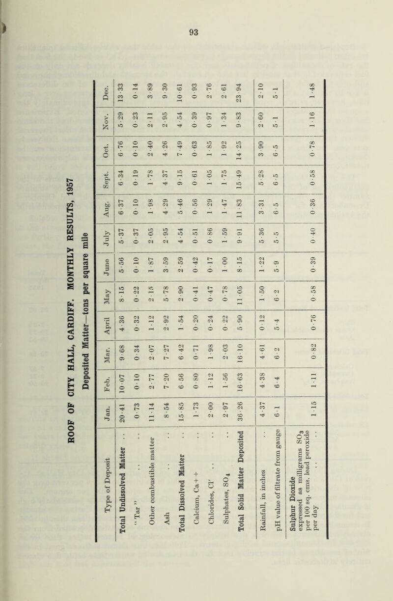 ROOF OF CITY HALL, CARDIFF. MONTHLY RESULTS, 1957 Deposited Matter—tons per square mile I >)