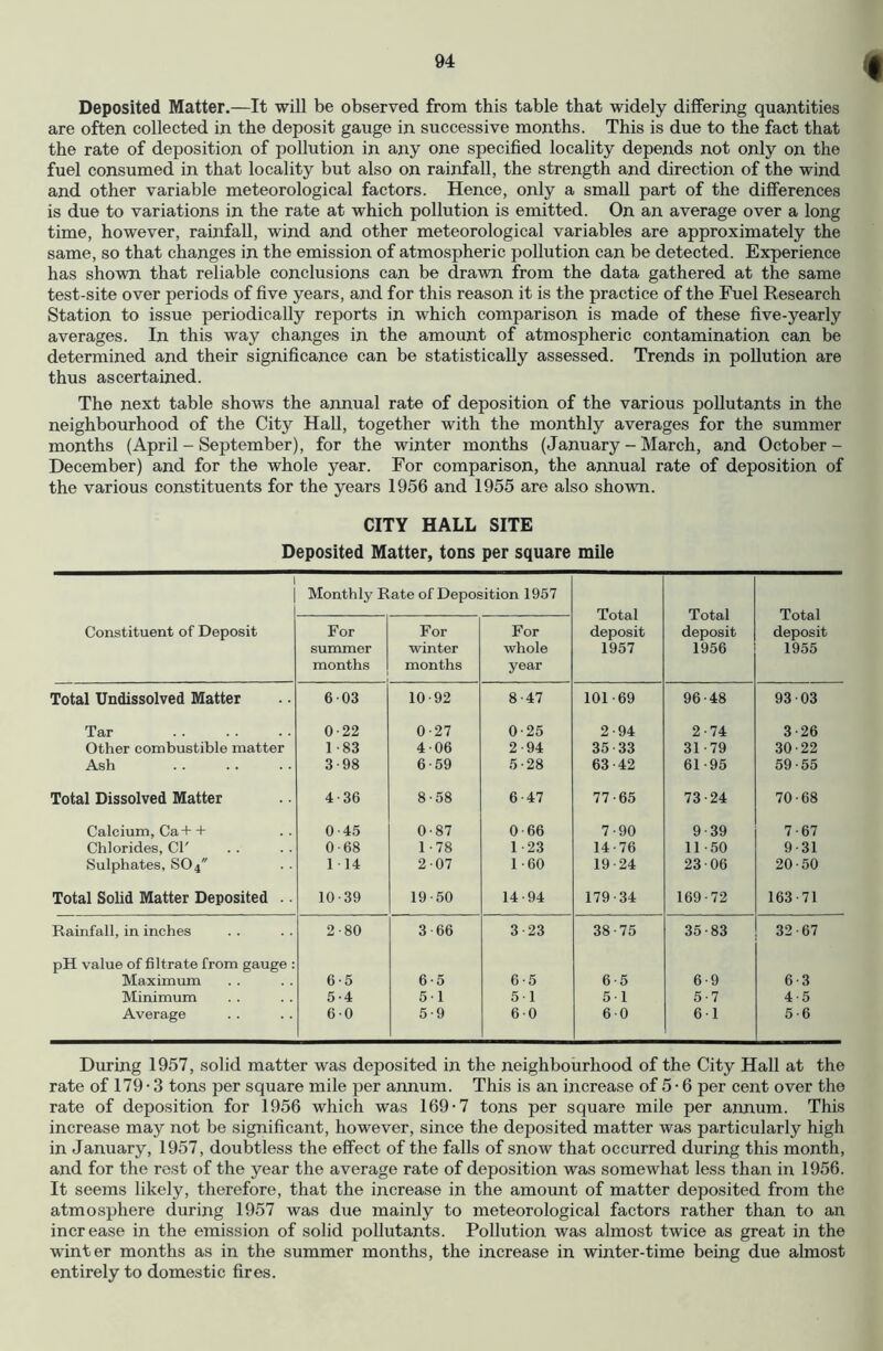 Deposited Matter.—It will be observed from this table that widely differing quantities are often collected in the deposit gauge in successive months. This is due to the fact that the rate of deposition of pollution in any one specified locality depends not only on the fuel consumed in that locality but also on rainfall, the strength and direction of the wind and other variable meteorological factors. Hence, only a smaU part of the differences is due to variations in the rate at which pollution is emitted. On an average over a long time, however, rainfall, wind and other meteorological variables are approximately the same, so that changes in the emission of atmospheric pollution can be detected. Experience has shown that reliable conclusions can be drawn from the data gathered at the same test-site over periods of five years, and for this reason it is the practice of the Fuel Research Station to issue periodically reports in which comparison is made of these five-yearly averages. In this way changes in the amount of atmospheric contamination can be determined and their significance can be statistically assessed. Trends in pollution are thus ascertained. The next table shows the annual rate of deposition of the various pollutants in the neighbourhood of the City Hall, together with the monthly averages for the summer months (April - September), for the winter months (January - March, and October- December) and for the whole year. For comparison, the annual rate of deposition of the various constituents for the years 1956 and 1955 are also shown. CITY HALL SITE Deposited Matter, tons per square mile Constituent of Deposit Monthly Rate of Deposition 1957 Total deposit 1957 Total deposit 1956 Total deposit 1955 For summer months For ■winter months For whole year Total Undissolved Matter 6 03 10-92 8-47 101-69 96-48 93-03 Tar 0-22 0-27 0-25 2-94 2-74 3-26 Other combustible matter 1-83 4-06 2-94 35 33 31-79 30-22 Ash 3-98 6-59 5-28 63-42 61-95 59-55 Total Dissolved Matter 4-36 8-58 6-47 77-65 73-24 70-68 Calcium, Ca-I- + 0-45 0-87 0-66 7-90 9-39 7-67 Chlorides, CT 0-68 1-78 1-23 14-76 11-50 9-31 Sulphates, SO4 1 14 2-07 1-60 19-24 23-06 20-50 Total Solid Matter Deposited .. 10-39 19-50 14-94 179-34 169-72 163-71 Rainfall, in inches 2-80 3-66 3-23 38-75 35-83 32-67 pH value of filtrate from gauge : Maximum 6-5 6-5 6-5 6-5 6-9 6-3 Minimum 5-4 5-1 5-1 5-1 5-7 4-5 Average 60 5-9 6-0 6-0 6-1 5-6 During 1957, solid matter was deposited in the neighbourhood of the City Hall at the rate of 179 • 3 tons per square mile per annum. This is an increase of 5 • 6 per cent over the rate of deposition for 1956 which was 169-7 tons per square mile per annum. This increase may not be significant, however, since the deposited matter was particularly high in January, 1957, doubtless the effect of the falls of snow that occurred during this month, and for the rest of the year the average rate of deposition was somewhat less than in 1956. It seems likely, therefore, that the increase in the amount of matter deposited from the atmosphere during 1957 was due mainly to meteorological factors rather than to an increase in the emission of solid pollutants. Pollution was almost twice as great in the winter months as in the summer months, the increase in winter-time being due almost entirely to domestic fires.