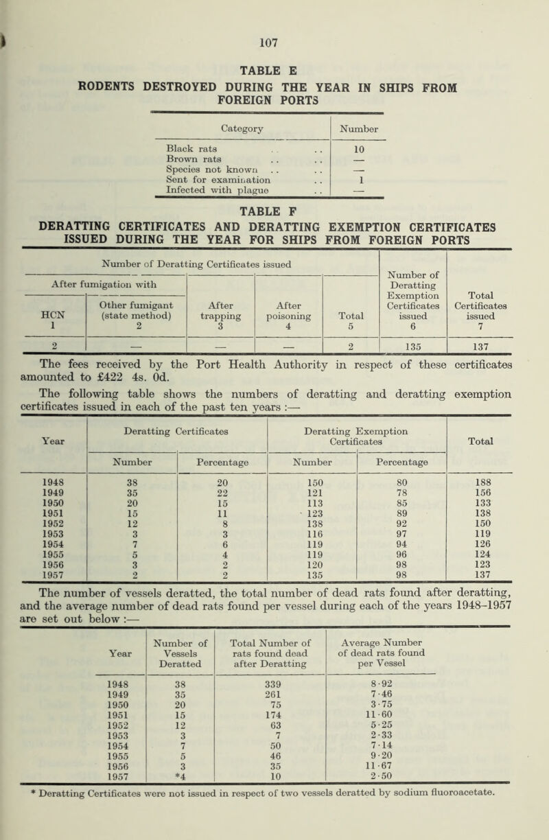 TABLE E RODENTS DESTROYED DURING THE YEAR IN SHIPS FROM FOREIGN PORTS Category Number Black rats 10 Brown rats Species not known — Sent for examination 1 Infected with plague — TABLE F DERATTING CERTIFICATES AND DERATTING EXEMPTION CERTIFICATES ISSUED DURING THE YEAR FOR SHIPS FROM FOREIGN PORTS Number of Deratting Certificates issued Number of Deratting Exemption Certdicates issued 6 Total Certificates issued 7 After fumigation with After trapping 3 After poisoning 4 Total 5 HCN 1 Other fumigant (state method) 2 2 — — — 2 135 137 The fees received by the Port Health Authority in respect of these certificates amounted to £422 4s. Od. The following table shows the numbers of deratting and deratting exemption certificates issued in each of the past ten years :— Year Deratting Certificates Deratting Certif Exemption icates Total Number Percentage Number Percentage 1948 38 20 150 80 188 1949 35 22 121 78 156 1950 20 15 113 85 133 1951 15 11 - 123 89 138 1952 12 8 138 92 150 1953 3 3 116 97 119 1954 7 6 119 94 126 1955 5 4 119 96 124 1956 3 2 120 98 123 1957 2 2 135 98 137 The number of vessels deratted, the total number of dead rats found after deratting, and the average number of dead rats found per vessel during each of the years 1948-1957 are set out below :— Number of Total Number of Average Number Year Vessels rats found dead of dead rats found Deratted after Deratting per Vessel 1948 38 339 8-92 1949 35 261 7-46 1950 20 75 3-75 1951 15 174 11-60 1952 12 63 5-25 1953 3 7 2-33 1954 7 50 7 14 1955 5 46 9-20 1956 3 35 11 -67 1957 *4 10 2-50 * Deratting Certificates were not issued in respect of two vessels deratted by sodium fluoroacetate.