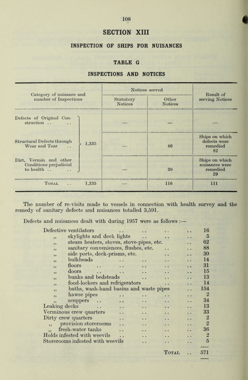 SECTION XIII INSPECTION OF SHIPS FOR NUISANCES TABLE G INSPECTIONS AND NOTICES Category of nuisance and number of Inspections Notices served Result of serving Notices Statutory Notices Other Notices Defects of Original Con- struction .. — — — Structural Defects through Wear and Tear = 1,335 — 86 Ships on which defects were remedied 82 Dirt, Vermin and other Conditions prejudicial to health . . .. _ — 30 Ships on which nuisances were remedied 29 Total 1,335 — 116 111 The number of re-visits made to vessels in connection with health survey and the remedy of sanitary defects and nuisances totalled 3,591. Defects and nuisances dealt with during 1957 were as follows :— Defective ventilators .. .. .. .. 16 ,, skylights and deck lights .. .. .. 5 ,, steam heaters, stoves, stove-pipes, etc. .. 62 ,, sanitary conveniences, flushes, etc. .. .. 88 „ side ports, deck-prisms, etc. .. .. 30 „ bulkheads .. .. .. .. 14 ,, floors .. .. .. .. .. 31 ,, doors .. .. .. .. .. 15 „ bunks and bedsteads .. .. .. 13 ,, food-lockers and refrigerators .. . . 14 ,, baths, wash-hand basins and waste pipes .. 154 ,, hawse pipes .. .. .. .. 2 ,, scuppers .. .. .. .. .. 34 Leaking decks .. .. .. .. .. 13 Verminous crew quarters .. .. .. .. 33 Dirty crew quarters .. .. . . .. 2 ,, provision storerooms .. .. . . .. 2 „ fresh-water tanks .. .. .. .. 36 Holds infested with weevils .. .. .. .. 2 Storerooms infested with weevils .. .. .. 5