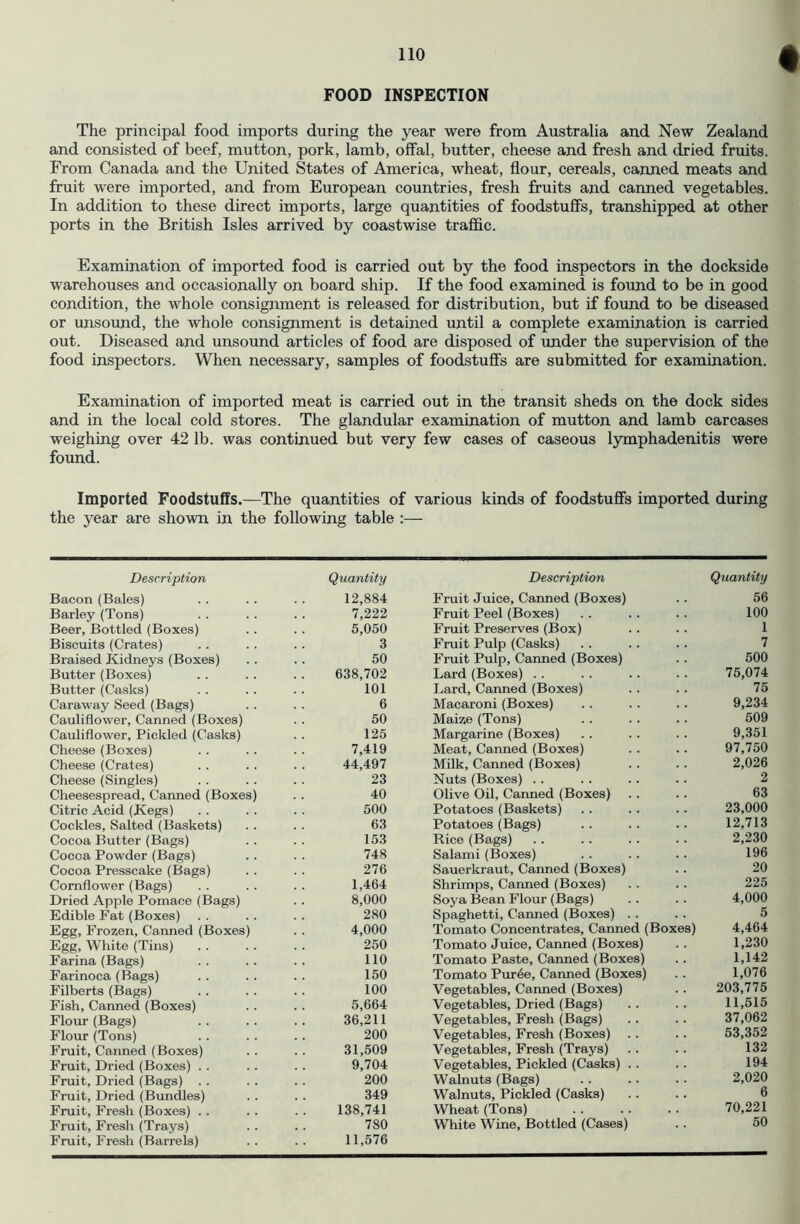 FOOD INSPECTION The principal food imports during the year were from Australia and New Zealand and consisted of beef, mutton, pork, lamb, offal, butter, cheese and fresh and dried fruits. From Canada and the United States of America, wheat, flour, cereals, canned meats and fruit were imported, and from European countries, fresh fruits and canned vegetables. In addition to these direct imports, large quantities of foodstuffs, transhipped at other ports in the British Isles arrived by coastwise traffic. Examination of imported food is carried out by the food inspectors in the dockside warehouses and occasionally on board ship. If the food examined is found to be in good condition, the whole consignment is released for distribution, but if found to be diseased or unsound, the whole consignment is detained until a complete examination is carried out. Diseased and unsound articles of food are disposed of under the supervision of the food inspectors. When necessary, samples of foodstuffs are submitted for examination. Examination of imported meat is carried out in the transit sheds on the dock sides and in the local cold stores. The glandular examination of mutton and lamb carcases weighing over 42 lb. was continued but very few cases of caseous lymphadenitis were found. Imported Foodstuffs.—The quantities of various kinds of foodstuffs imported during the year are shown in the following table :— Description Quantity Description Quantity Bacon (Bales) 12,884 Fruit Juice, Canned (Boxes) 56 Barley (Tons) 7,222 Fruit Peel (Boxes) 100 Beer, Bottled (Boxes) 5,050 Fruit Preserves (Box) 1 Biscuits (Crates) 3 Fruit Pulp (Casks) 7 Braised Kidneys (Boxes) 50 Fruit Pulp, Canned (Boxes) 500 Butter (Boxes) 638,702 Lard (Boxes) . . 75,074 Butter (Casks) 101 Lard, Canned (Boxes) 75 Caraway Seed (Bags) 6 Macaroni (Boxes) 9,234 Cauliflower, Canned (Boxes) 50 Maize (Tons) 509 Cauliflower, Pickled (Casks) 125 Margarine (Boxes) 9,351 Cheese (Boxes) 7,419 Meat, Canned (Boxes) 97,750 Cheese (Crates) 44,497 Milk, Canned (Boxes) 2,026 Cheese (Singles) 23 Nuts (Boxes) . . 2 Cheesespread, Canned (Boxes) 40 Olive Oil, Carmed (Boxes) 63 Citric Acid (Kegs) 500 Potatoes (Baskets) 23,000 Cockles, Salted (Baskets) 63 Potatoes (Bags) 12,713 Cocoa Butter (Bags) 153 Rice (Bags) 2,230 Cocoa Powder (Bags) 748 Salami (Boxes) 196 Cocoa Presscake (Bags) 276 Sauerkraut, Canned (Boxes) 20 Cornflower (Bags) 1,464 Shrimps, Canned (Boxes) 225 Dried Apple Pomace (Bags) 8,000 Soya Bean Flour (Bags) 4,000 Edible Fat (Boxes) 280 Spaghetti, Canned (Boxes) . . 5 Egg, Frozen, Canned (Boxes) 4,000 Tomato Concentrates, Canned (Boxes) 4,464 Egg, White (Tins) 250 Tomato Juice, Caimed (Boxes) 1,230 Farina (Bags) 110 Tomato Paste, Canned (Boxes) 1,142 Farinoca (Bags) 150 Tomato Pur6e, Canned (Boxes) 1,076 Filberts (Bags) 100 Vegetables, Canned (Boxes) 203,775 Fish, Canned (Boxes) 5,664 Vegetables, Dried (Bags) 11,515 Flour (Bags) 36,211 Vegetables, Fresh (Bags) 37,062 Flour (Tons) 200 Vegetables, Fresh (Boxes) 53,352 Fruit, Canned (Boxes) 31,509 Vegetables, Fresh (Trays) 132 Fruit, Dried (Boxes) . . 9,704 Vegetables, Pickled (Casks) .. 194 Fruit, Dried (Bags) . . 200 Walnuts (Bags) 2,020 Fruit, Dried (Bundles) 349 Walnuts, Pickled (Casks) 6 Fruit, Fresh (Boxes) . . 138,741 Wheat (Tons) 70,221 Fruit, Fresh (Trays) Fruit, Fresh (Barrels) 780 11,576 White Wine, Bottled (Cases) 50