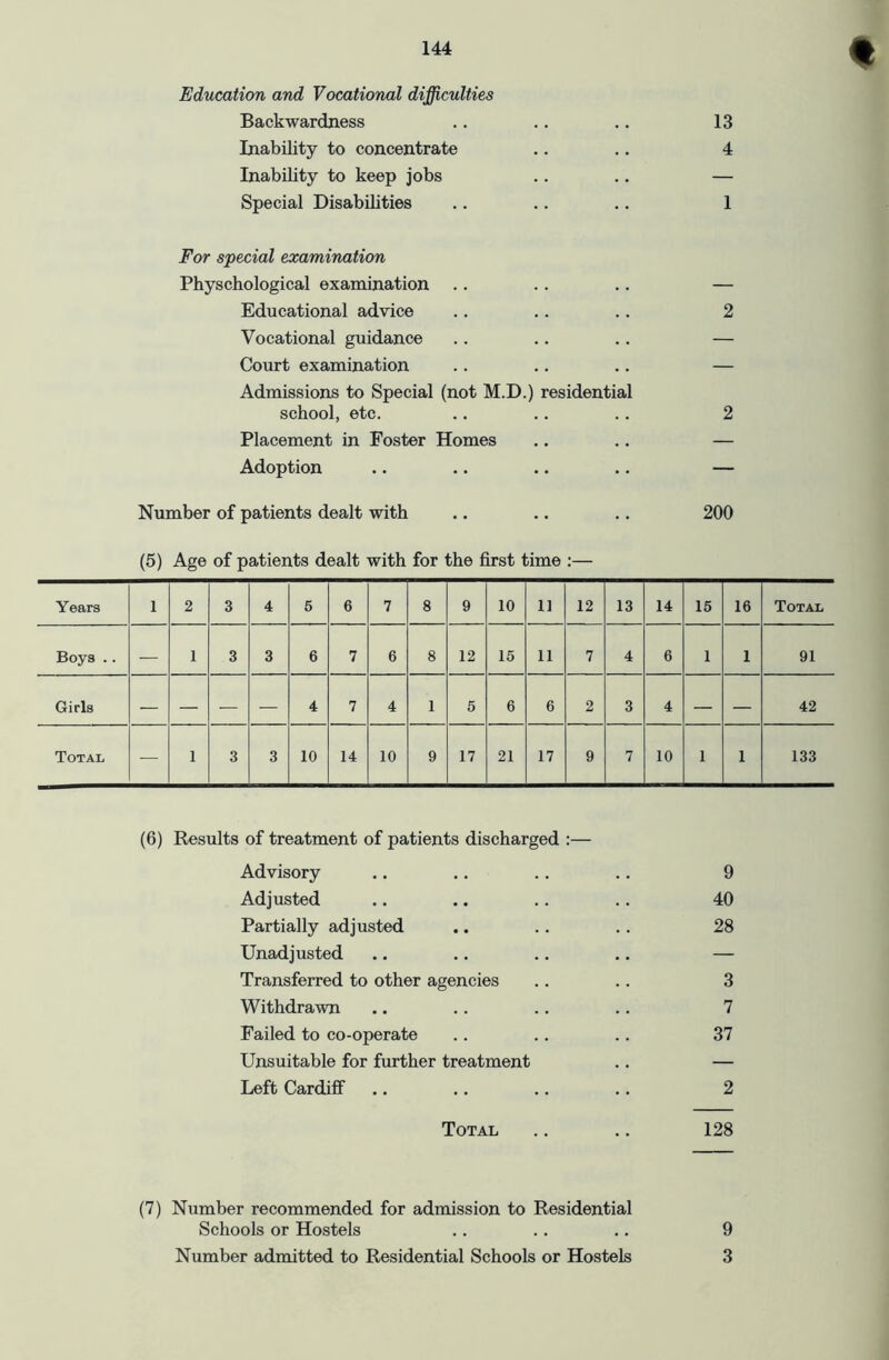 « Education and Vocational difficulties Backwardness .. .. .. 13 Inability to concentrate .. .. 4 Inability to keep jobs .. .. — Special Disabilities .. .. .. 1 For special examination Physchological examination .. .. .. — Educational advice .. .. .. 2 Vocational guidance .. .. .. — Court examination .. .. .. — Admissions to Special (not M.D.) residential school, etc. .. .. .. 2 Placement in Foster Homes .. .. — Adoption .. .. .. .. — Number of patients dealt with .. .. .. 200 (5) Age of patients dealt with for the first time :— Years 1 2 3 4 6 6 7 8 9 10 11 12 13 14 15 16 Total Boys .. — 1 3 3 6 7 6 8 12 15 11 7 4 6 1 1 91 Girls — — — — 4 7 4 1 5 6 6 2 3 4 — — 42 Total — 1 3 3 10 14 10 9 17 21 17 9 7 10 1 1 133 (6) Results of treatment of patients discharged :— Advisory ,. .. .. .. 9 Adjusted .. .. .. .. 40 Partially adjusted .. .. .. 28 Unadjusted .. .. .. .. — Transferred to other agencies .. .. 3 Withdrawn .. .. .. .. 7 Failed to co-operate .. .. .. 37 Unsuitable for further treatment .. — Left Cardiff .. .. .. .. 2 Total .. .. 128 (7) Number recommended for admission to Residential Schools or Hostels .. .. .. 9 Number admitted to Residential Schools or Hostels 3