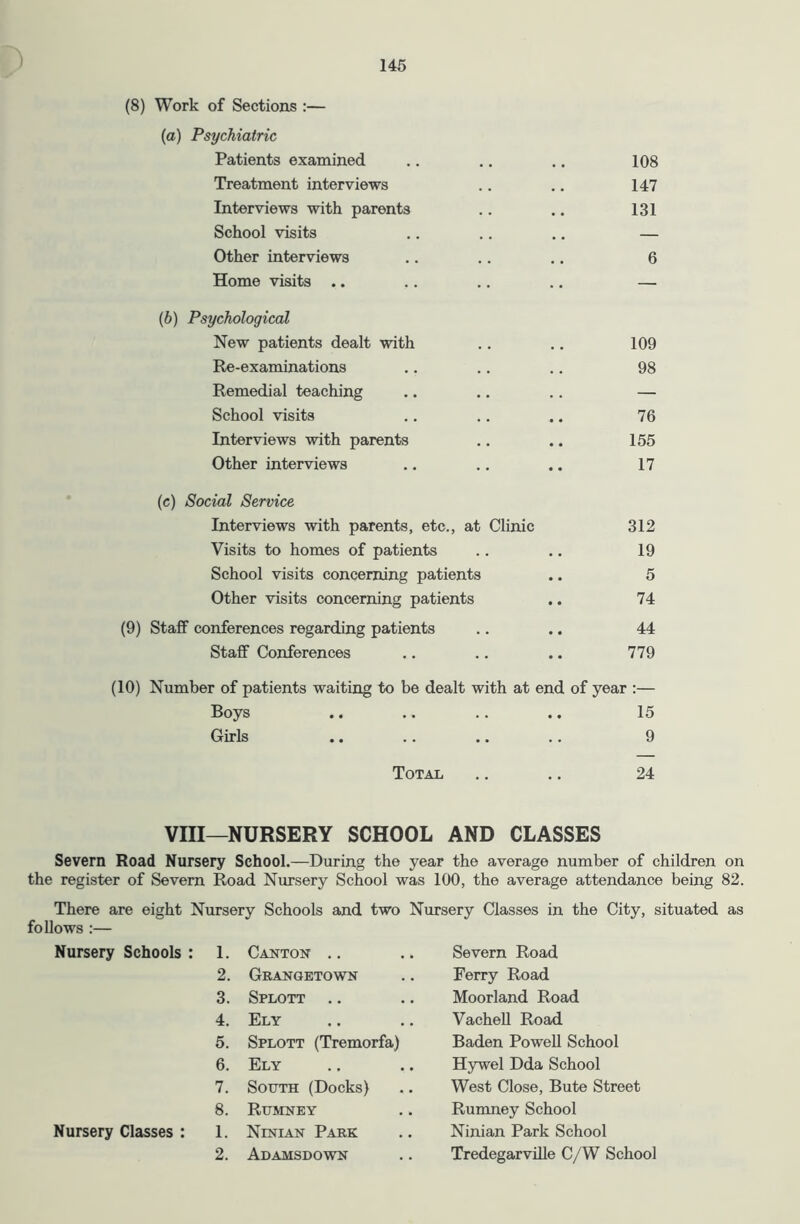 (8) Work of Sections :— (а) Psychiatric Patients examined .. .. .. 108 Treatment interviews .. .. 147 Interviews with parents .. ., 131 School visits .. .. ., — Other interviews .. .. .. 6 Home visits .. .. .. .. — (б) Psychological New patients dealt with .. .. 109 Re-examinations .. .. .. 98 Remedial teaching .. .. .. — School visits .. .. .. 76 Interviews with parents .. .. 155 Other interviews .. .. .. 17 (c) Social Service Interviews with parents, etc., at Clinic 312 Visits to homes of patients .. .. 19 School visits concerning patients .. 5 Other visits concerning patients .. 74 (9) Staff conferences regarding patients .. .. 44 Staff Conferences .. .. .. 779 (10) Number of patients waiting to be dealt with at end of year :— Boys .. .. .. .. 15 Girls .. .. .. .. 9 Total .. ,. 24 VIII—NURSERY SCHOOL AND CLASSES Severn Road Nursery School.—During the year the average number of children on the register of Severn Road Nursery School was 100, the average attendance being 82. There are eight Nursery Schools and two Nursery Classes in the City, situated as follows :— Nursery Schools : 1. Canton .. Severn Road 2. Grangetown Ferry Road 3. Splott .. Moorland Road 4. Ely Vachell Road 5. Splott (Tremorfa) Baden Powell School 6. Ely Hywel Dda School 7. South (Docks) West Close, Bute Street 8. Rumney Rumney School Nursery Classes : 1. Nenian Park Ninian Park School 2. Adamsdown Tredegarville C/W School
