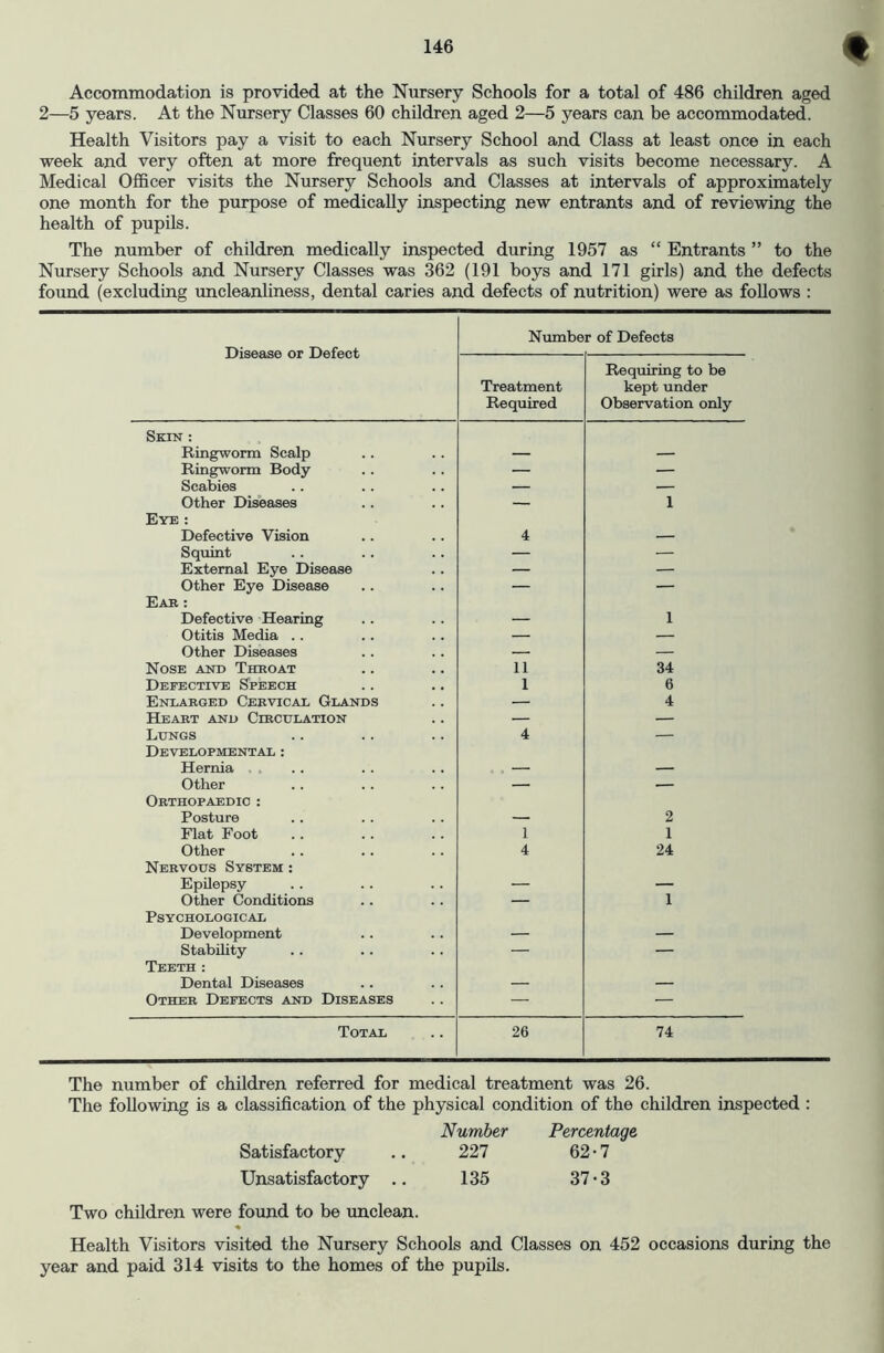Accommodation is provided at the Nursery Schools for a total of 486 children aged 2—5 years. At the Nursery Classes 60 children aged 2—5 years can be accommodated. Health Visitors pay a visit to each Nursery School and Class at least once in each week and very often at more frequent intervals as such visits become necessary. A Medical Officer visits the Nursery Schools and Classes at intervals of approximately one month for the purpose of medically inspecting new entrants and of reviewing the health of pupils. The number of children medically inspected during 1957 as “ Entrants ” to the Nursery Schools and Nursery Classes was 362 (191 boys and 171 girls) and the defects found (excluding micleanliness, dental caries and defects of nutrition) were as follows : Disease or Defect Number of Defects Treatment Required Requiring to be kept under Observation only Skin : Ringworm Scalp — — Ringworm Body — — Scabies — — Other Diseases — 1 Eye : Defective Vision 4 — Squint — — External Eye Disease — — Other Eye Disease — — Eae : Defective Hearing — 1 Otitis Media . . — — Other Diseases — — Nose and Throat 11 34 Defective Speech 1 6 Enlarged Cervical Glands — 4 Heart and Circulation — — Lungs 4 — Developmental : Hernia , . — — Other — — Orthopaedic : Posture — 2 Flat Foot 1 1 Other 4 24 Nervous System : Epilepsy — — Other Conditions — 1 Psychological Development — — Stability — — Teeth : Dental Diseases — — Other Defects and Diseases — — Total 26 74 The number of children referred for medical treatment was 26. The following is a classification of the physical condition of the children inspected : Number Percentage Satisfactory .. 227 62 • 7 Unsatisfactory .. 135 37*3 Two children were found to be unclean. « Health Visitors visited the Nursery Schools and Classes on 452 occasions during the year and paid 314 visits to the homes of the pupils.
