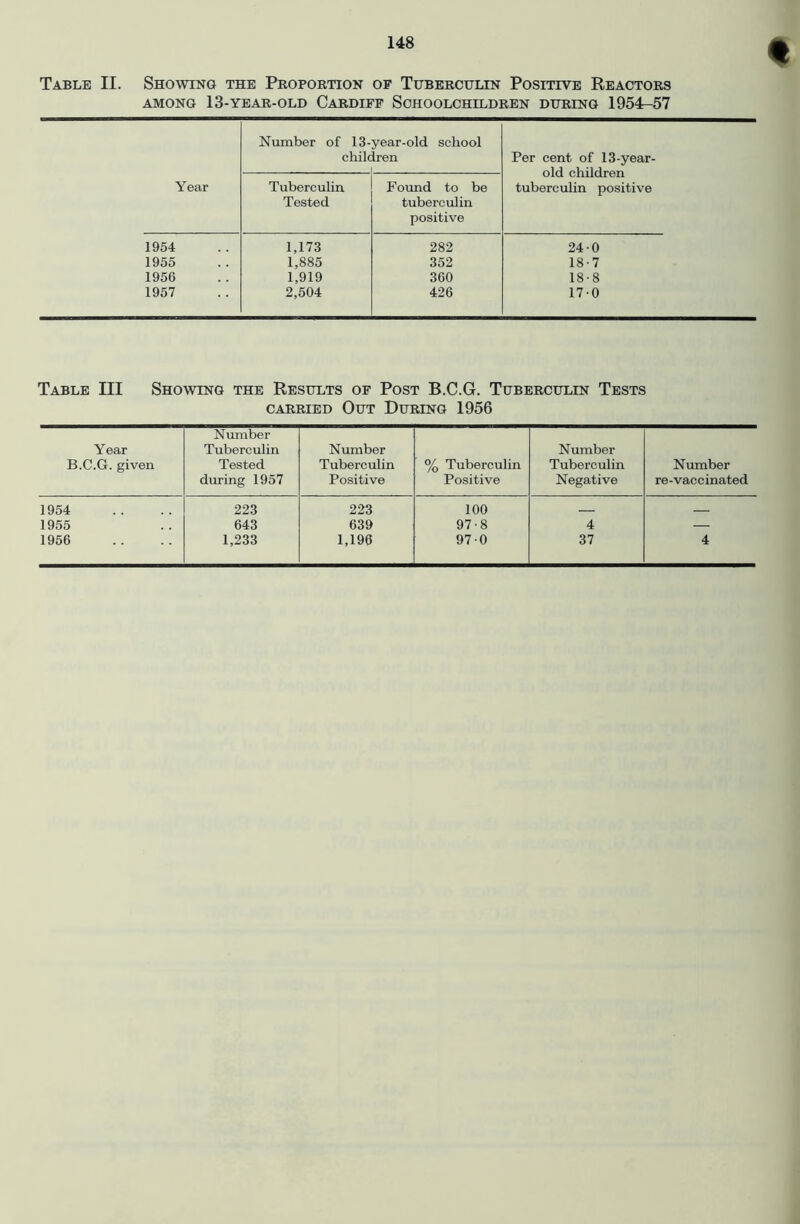 Table II. Showing the Pkopoktion of Tuberculin Positive Reactors AMONG 13-year-old CARDIFF SCHOOLCHILDREN DURING 1954-57 Year Number of 13-year-old school children Per cent of 13-year- old children tuberculin positive Tuberculin Tested Found to be tuberculin positive 1954 1,173 282 24-0 1955 1,885 352 18-7 1956 1,919 360 18-8 1957 2,504 426 170 Table III Showing the Results of Post B.C.G. Tuberculin Tests CARRIED Out During 1956 Year B.C.G. given Number Tuberculin Tested during 1957 Number Tuberculin Positive % Tuberculin Positive Number Tuberculin Negative Number re-vaccinated 1954 223 223 100 1955 643 639 97-8 4 — 1956 1,233 1,196 970 37 4