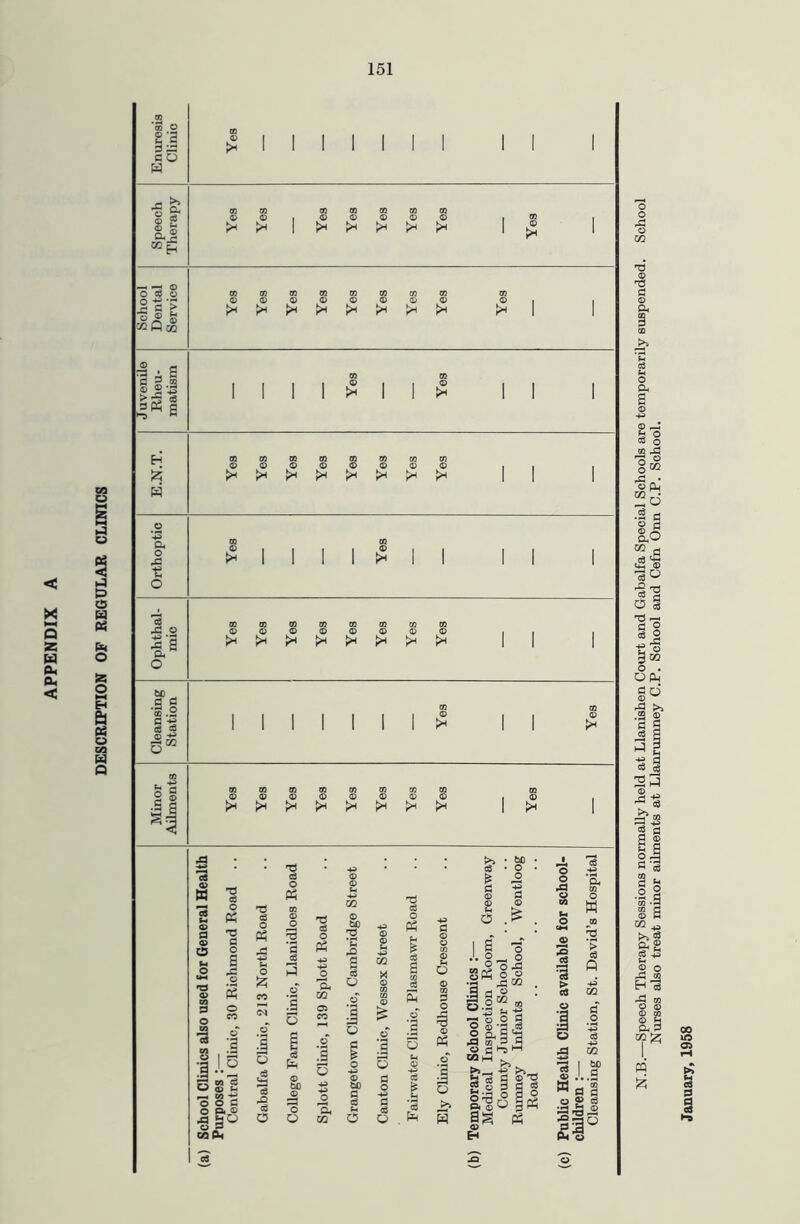 DESCRIPTION OF REGULAR CLINICS -Speech Therapy Sessions normally held at Llanishen Court and Gabalfa Special Schools are temporarily suspended. School Nurses also treat minor ailments at Llanrumney C.P. School and Cefn Onn C.P. School.