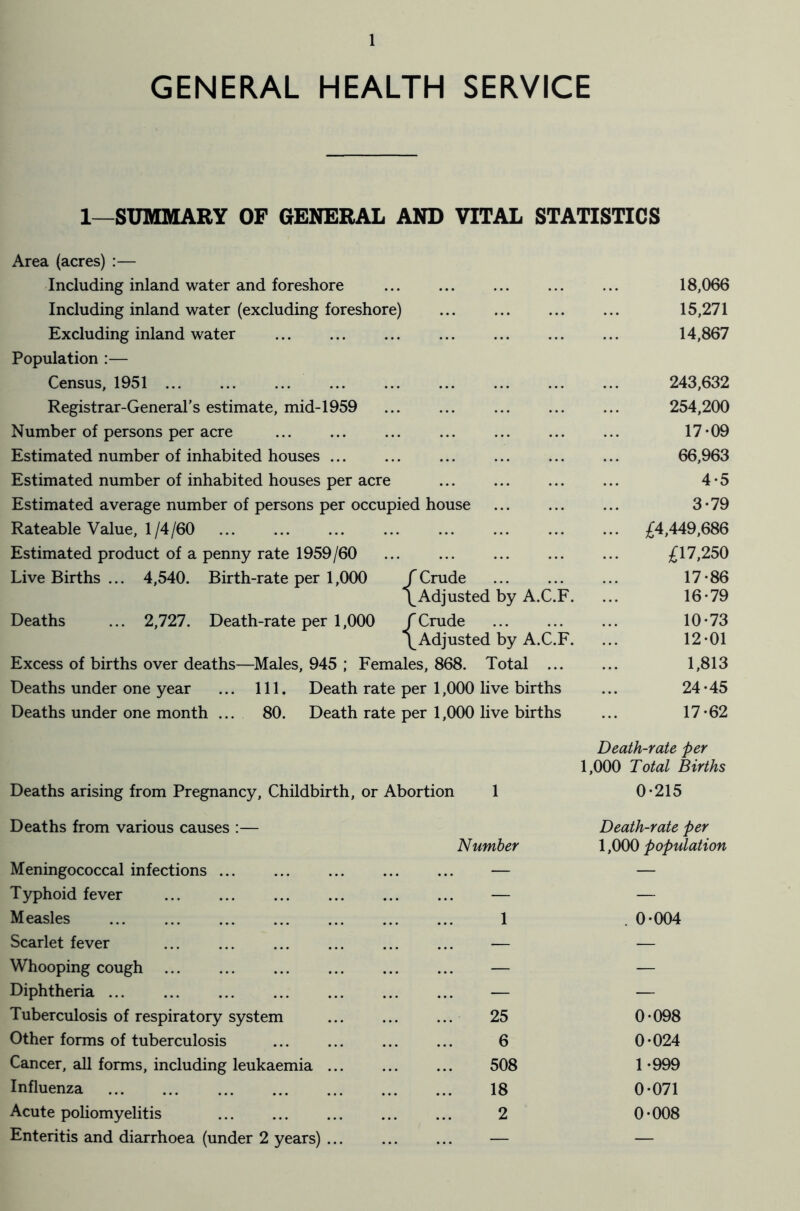 GENERAL HEALTH SERVICE 1—SUMMARY OF GENERAL AND VITAL STATISTICS Area (acres) :— Including inland water and foreshore ... ... 18,066 Including inland water (excluding foreshore) ... ... 15,271 Excluding inland water 14,867 Population :— Census, 1951 ... 243,632 Registrar-General’s estimate, mid-1959 ... 254,200 Number of persons per acre ... 17-09 Estimated number of inhabited houses ... 66,963 Estimated number of inhabited houses per acre ... 4-5 Estimated average number of persons per occupied house 3-79 Rateable Value, 1/4/60 ... ... £4,449,686 Estimated product of a penny rate 1959/60 £17,250 Live Births ... 4,540. Birth-rate per 1,000 ^ f Crude 17-86 LAdjusted by A.C.F. 16-79 Deaths ... 2,727. Death-rate per 1,000 ^ f Crude 10-73 ^ Adjusted by A.C.F. 12-01 Excess of births over deaths—Males, 945 ; Females, 868. Total ... 1,813 Deaths under one year ... 111. Death rate per 1,000 live births 24-45 Deaths under one month ... 80. Death rate per 1,000 live births 17-62 Death-rate per 1,000 Total Births Deaths arising from Pregnancy, Childbirth, or Abortion 1 0-215 Deaths from various causes :— Death-rate per Number 1,000 population Meningococcal infections ... — — Typhoid fever — — Measles 1 . 0-004 Scarlet fever — — Whooping cough — — Diphtheria ... — — Tuberculosis of respiratory system 25 0-098 Other forms of tuberculosis 6 0-024 Cancer, all forms, including leukaemia ... 508 1-999 Influenza . . . 18 0-071 Acute poliomyelitis 2 0-008 Enteritis and diarrhoea (under 2 years) ... — —