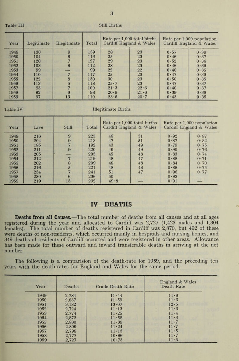 Table III Still Births Year Legitimate Illegitimate Total Rate per 1,00 Cardiff Engl; 0 total births md & Wales Rate per 1,000 population Cardiff England & Wales 1949 130 9 139 28 23 0-57 0-39 1950 104 9 113 25 23 0-46 0-37 1951 120 7 127 29 23 0*52 0*36 1952 103 9 112 28 23 0*46 0-35 1953 99 — 99 22 22 0-40 0-35 1954 110 7 117 25 23 0-47 0*36 1955 122 8 130 30 23 0-50 0-35 1956 113 5 118 25*7 23 0*47 0-37 1957 93 7 100 21-3 22-6 0-40 0-37 1958 92 6 98 20-9 21*6 0-39 0-36 1959 97 13 110 23-6 20-7 0*43 0-35 Table IV Illegitimate Births Year Live Still Total Rate per 1,000 total births Cardiff England & Wales Rate per 1,000 population Cardiff England & Wales 1949 216 9 225 46 51 0-92 0-87 1950 204 9 213 47 51 0-87 0-82 1951 185 7 192 43 49 0-79 0*75 1952 211 9 220 49 49 0-90 0-76 1953 205 — 205 45 48 0-83 0-74 1954 212 7 219 48 47 0-88 0-71 1955 202 8 209 48 48 0-84 0-70 1956 216 5 221 48 48 0-86 0-75 1957 234 7 241 51 47 0-96 0-77 1958 230 6 236 50 — 0-93 — 1959 219 13 232 49-8 — 0-91 — IV—DEATHS Deaths from all Causes.—The total number of deaths from all causes and at all ages registered during the year and allocated to Cardiff was 2,727 (1,423 males and 1,304 females). The total number of deaths registered in Cardiff was 2,870, but 492 of these were deaths of non-residents, which occurred mainly in hospitals and nursing homes, and 349 deaths of residents of Cardiff occurred and were registered in other areas. Allowance has been made for these outward and inward transferable deaths in arriving at the net number. The following is a comparision of the death-rate for 1959, and the preceding ten years with the death-rates for England and Wales for the same period. Year Deaths Crude Death Rate England & Wales Death Rate 1949 2,784 11-44 11-8 1950 2,837 11-59 11-6 1951 3,182 13-07 12-5 1952 2,724 11-13 11-3 1953 2,774 11-25 11-4 1954 2,872 11-58 11-3 1955 2,830 11-39 11-7 1956 2.809 11-24 11-7 1957 2,798 11-13 11-5 1958 2,777 10-96 11-7 1959 2,727 10-73 11-6