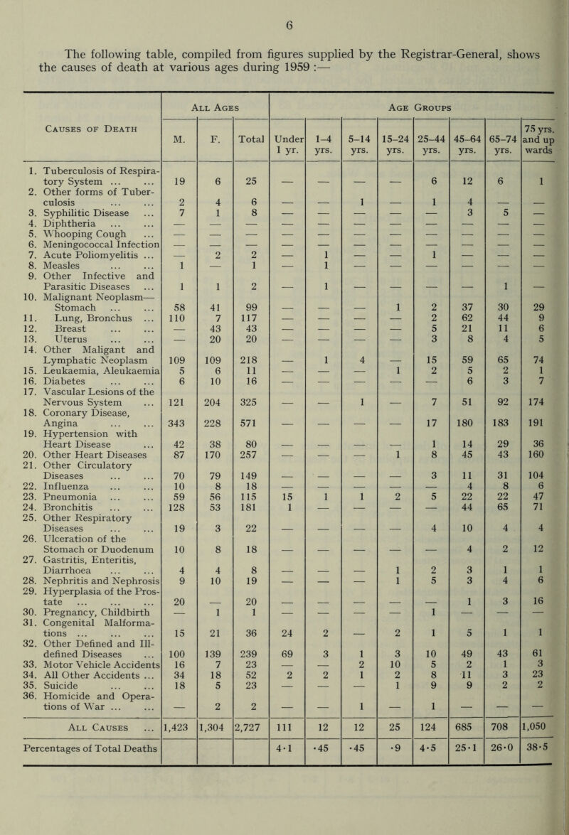 The following table, compiled from figures supplied by the Registrar-General, shows the causes of death at various ages during 1959 :— All Age s Age Groups Causes of Death M. F. Total Under 1-4 5-14 15-24 25-44 45-64 65-74 75 yrs. and up 1 yr. yrs. yrs. yrs. yrs. yrs. yrs. wards 1. Tuberculosis of Respira- tory System ... 19 6 25 6 12 6 1 2. Other forms of Tuber- culosis 2 4 6 — — 1 — 1 4 — — ■* 3. Syphilitic Disease 4. Diphtheria 5. Whooping Cough 6. Meningococcal Infection 7 1 8 3 5 7. Acute Poliomyelitis ... — 2 2 — 1 — — 1 — — — 8. Measles 9. Other Infective and 1 — 1 ■— 1 — — — — — — Parasitic Diseases 1 1 2 — 1 — — — — 1 — 10. Malignant Neoplasm— Stomach 58 41 99 — — — 1 2 37 30 29 11. Lung, Bronchus ... 110 7 117 — — — — 2 62 44 9 12. Breast — 43 43 — — — — 5 21 11 6 13. Uterus 14. Other Maligant and — 20 20 ■— — — — 3 8 4 5 Lymphatic Neoplasm 109 109 218 — 1 4 — 15 59 65 74 15. Leukaemia, Aleukaemia 5 6 11 — — — 1 2 5 2 1 16. Diabetes 17. Vascular Lesions of the 6 10 16 — — — — — 6 3 7 Nervous System 18. Coronary Disease, 121 204 325 — — 1 -— 7 51 92 174 Angina 343 228 571 — — — — 17 180 183 191 19. Hypertension with Heart Disease 42 38 80 .— — — — 1 14 29 36 20. Other Heart Diseases 21. Other Circulatory 87 170 257 — — — 1 8 45 43 160 Diseases 70 79 149 — — — — 3 11 31 104 22. Influenza 10 8 18 — — — — — 4 8 6 23. Pneumonia 59 56 115 15 1 1 2 5 22 22 47 24. Bronchitis 25. Other Respiratory 128 53 181 1 — — — — 44 65 71 Diseases 19 3 22 — — — — 4 10 4 4 26. Ulceration of the Stomach or Duodenum 10 8 18 — — — — — 4 2 12 27. Gastritis, Enteritis, Diarrhoea 4 4 8 — — — 1 2 3 1 1 28. Nephritis and Nephrosis 29. Hyperplasia of the Pros- 9 10 19 — — •— 1 5 3 4 6 tate 20 — 20 — — — — — 1 3 16 30. Pregnancy, Childbirth 31. Congenital Malforma- — 1 1 — — — — 1 — — 1 tions ... 15 21 36 24 2 — 2 1 5 1 32. Other Defined and Ill- defined Diseases 100 139 239 69 3 1 3 10 49 43 61 33. Motor Vehicle Accidents 16 7 23 — — 2 10 5 2 1 3 34. All Other Accidents ... 34 18 52 2 2 1 2 8 11 3 23 35. Suicide 36. Homicide and Opera- 18 5 23 — — — 1 9 9 2 2 tions of War ... — 2 2 — — 1 — 1 — — — All Causes 1,423 1,304 2,727 Ill 12 12 25 124 685 708 1,050 Percentages of Total Deaths 4-1 •45 •45 •9 4*5 25-1 26-0 38-5