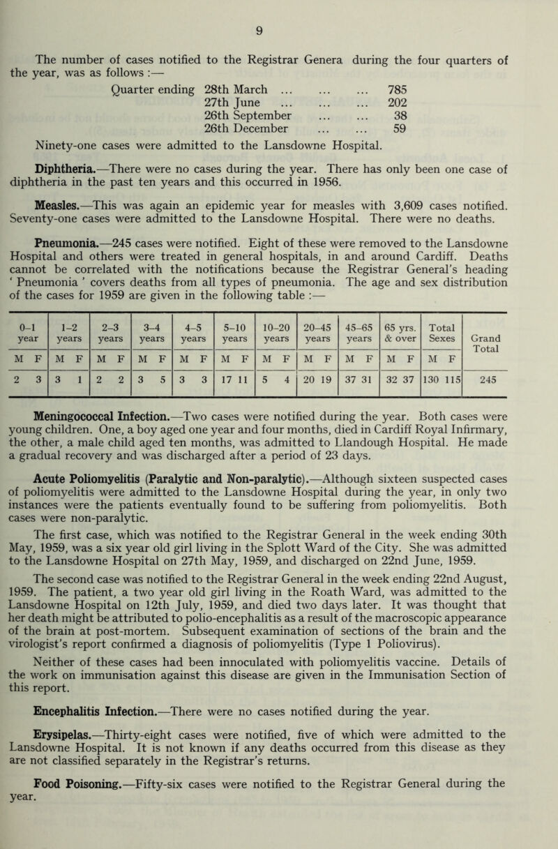 The number of cases notified to the Registrar Genera the year, was as follows :— Quarter ending 28th March ... 27th June 26th September 26th December during the four quarters of ... 785 ... 202 38 59 Ninety-one cases were admitted to the Lansdowne Hospital. Diphtheria.—There were no cases during the year. There has only been one case of diphtheria in the past ten years and this occurred in 1956. Measles.—This was again an epidemic year for measles with 3,609 cases notified. Seventy-one cases were admitted to the Lansdowne Hospital. There were no deaths. Pneumonia.—245 cases were notified. Eight of these were removed to the Lansdowne Hospital and others were treated in general hospitals, in and around Cardiff. Deaths cannot be correlated with the notifications because the Registrar General’s heading ‘ Pneumonia ’ covers deaths from all types of pneumonia. The age and sex distribution of the cases for 1959 are given in the following table 0-1 year 1-2 years 2-3 years 3-4 years 4-5 years 5-10 years 10-20 years 20-45 years 45-65 years 65 yrs. & over Total Sexes Grand Total M F M F M F M F M F M F M F M F M F M F M F 2 3 3 1 2 2 3 5 3 3 17 11 5 4 20 19 37 31 32 37 130 115 245 Meningococcal Infection.—Two cases were notified during the year. Both cases were young children. One, a boy aged one year and four months, died in Cardiff Royal Infirmary, the other, a male child aged ten months, was admitted to Llandough Hospital. He made a gradual recovery and was discharged after a period of 23 days. Acute Poliomyelitis (Paralytic and Non-paralytic).—Although sixteen suspected cases of poliomyelitis were admitted to the Lansdowne Hospital during the year, in only two instances were the patients eventually found to be suffering from poliomyelitis. Both cases were non-paralytic. The first case, which was notified to the Registrar General in the week ending 30th May, 1959, was a six year old girl living in the Splott Ward of the City. She was admitted to the Lansdowne Hospital on 27th May, 1959, and discharged on 22nd June, 1959. The second case was notified to the Registrar General in the week ending 22nd August, 1959. The patient, a two year old girl living in the Roath Ward, was admitted to the Lansdowne Hospital on 12th July, 1959, and died two days later. It was thought that her death might be attributed to polio-encephalitis as a result of the macroscopic appearance of the brain at post-mortem. Subsequent examination of sections of the brain and the virologist’s report confirmed a diagnosis of poliomyelitis (Type 1 Poliovirus). Neither of these cases had been innoculated with poliomyelitis vaccine. Details of the work on immunisation against this disease are given in the Immunisation Section of this report. Encephalitis Infection.—There were no cases notified during the year. Erysipelas.—Thirty-eight cases were notified, five of which were admitted to the Lansdowne Hospital. It is not known if any deaths occurred from this disease as they are not classified separately in the Registrar’s returns. Food Poisoning.—Fifty-six cases were notified to the Registrar General during the year.