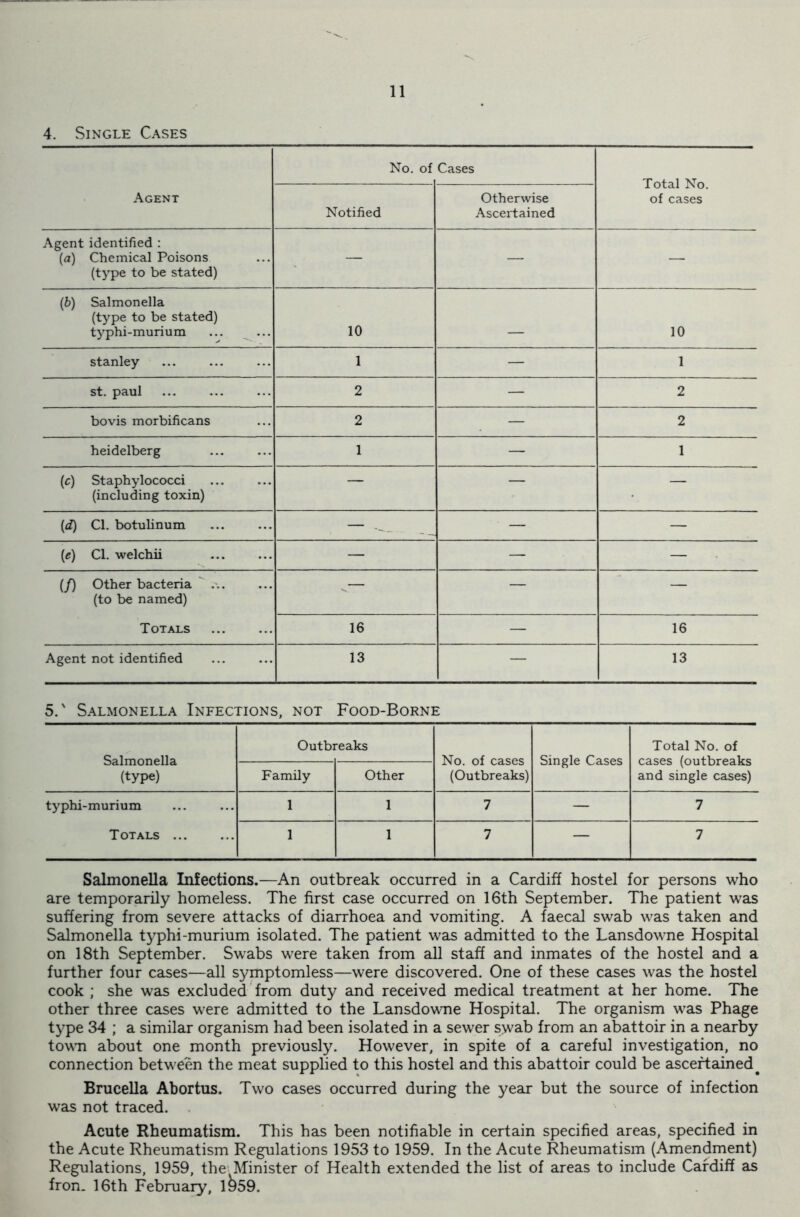 4. Single Cases Agent No. of Cases Total No. of cases Notified Otherwise Ascertained Agent identified : (a) Chemical Poisons (type to be stated) — — — (b) Salmonella (type to be stated) typhi-murium 10 10 Stanley 1 — 1 st. paul 2 — 2 bovis morbificans 2 — 2 heidelberg 1 — 1 (c) Staphylococci (including toxin) — — — (d) Cl. botulinum — ... • — — [e) Cl. welchii — — — (/) Other bacteria ... (to be named) Totals <— — — 16 — 16 Agent not identified 13 — 13 5.' Salmonella Infections, not Food-Borne Outbreaks Total No. of Salmonella No. of cases Single Cases cases (outbreaks (type) Family Other (Outbreaks) and single cases) typhi-murium 1 1 7 — 7 Totals ... 1 1 7 — 7 Salmonella Infections.—An outbreak occurred in a Cardiff hostel for persons who are temporarily homeless. The first case occurred on 16th September. The patient was suffering from severe attacks of diarrhoea and vomiting. A faecal swab was taken and Salmonella typhi-murium isolated. The patient was admitted to the Lansdowne Hospital on 18th September. Swabs were taken from all staff and inmates of the hostel and a further four cases—all symptomless—were discovered. One of these cases was the hostel cook ; she was excluded from duty and received medical treatment at her home. The other three cases were admitted to the Lansdowne Hospital. The organism was Phage type 34 ; a similar organism had been isolated in a sewer swab from an abattoir in a nearby town about one month previously. However, in spite of a careful investigation, no connection between the meat supplied to this hostel and this abattoir could be ascertained# Brucella Abortus, Two cases occurred during the year but the source of infection was not traced. Acute Rheumatism. This has been notifiable in certain specified areas, specified in the Acute Rheumatism Regulations 1953 to 1959. In the Acute Rheumatism (Amendment) Regulations, 1959, the Minister of Health extended the list of areas to include Cardiff as from 16th February, 1^59.
