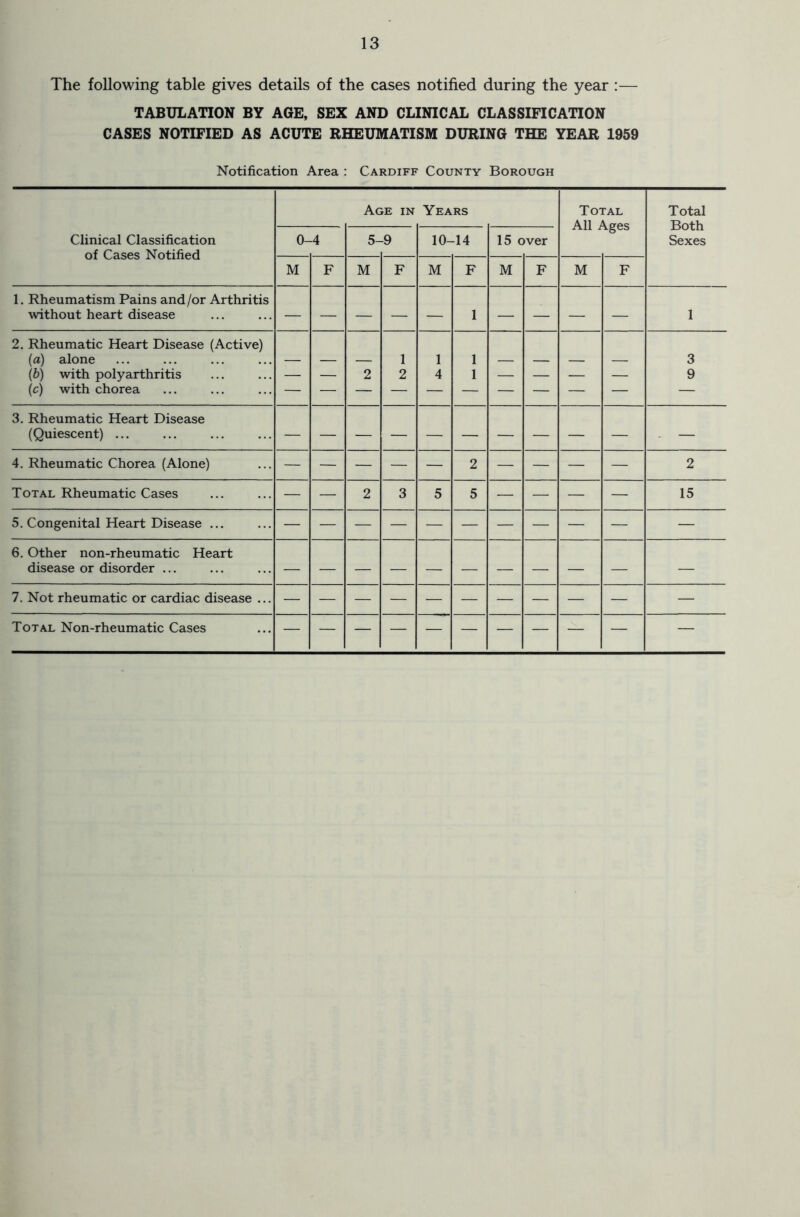 The following table gives details of the cases notified during the year TABULATION BY AGE, SEX AND CLINICAL CLASSIFICATION CASES NOTIFIED AS ACUTE RHEUMATISM DURING THE YEAR 1959 Notification Area : Cardiff County Borough Clinical Classification of Cases Notified Age in Years Total All Arrac Total Both Sexes 0- -4 5- -9 10- -14 15 over M F M F M F M F M F 1. Rheumatism Pains and /or Arthritis without heart disease — — — — — 1 — — — — 1 2. Rheumatic Heart Disease (Active) (a) alone — — — 1 1 1 — — — — 3 (b) with polyarthritis -— — 2 2 4 1 — — — — 9 (c) with chorea — — — — — — — — — — — 3. Rheumatic Heart Disease (Quiescent) ... — — — — — — — — — — — 4. Rheumatic Chorea (Alone) — — — — — 2 — — — — 2 Total Rheumatic Cases — — 2 3 5 5 — — — — 15 5. Congenital Heart Disease ... — — — — — — — — — — — 6. Other non-rheumatic Heart disease or disorder ... — — — — — — — — — — — 7. Not rheumatic or cardiac disease ... Total Non-rheumatic Cases