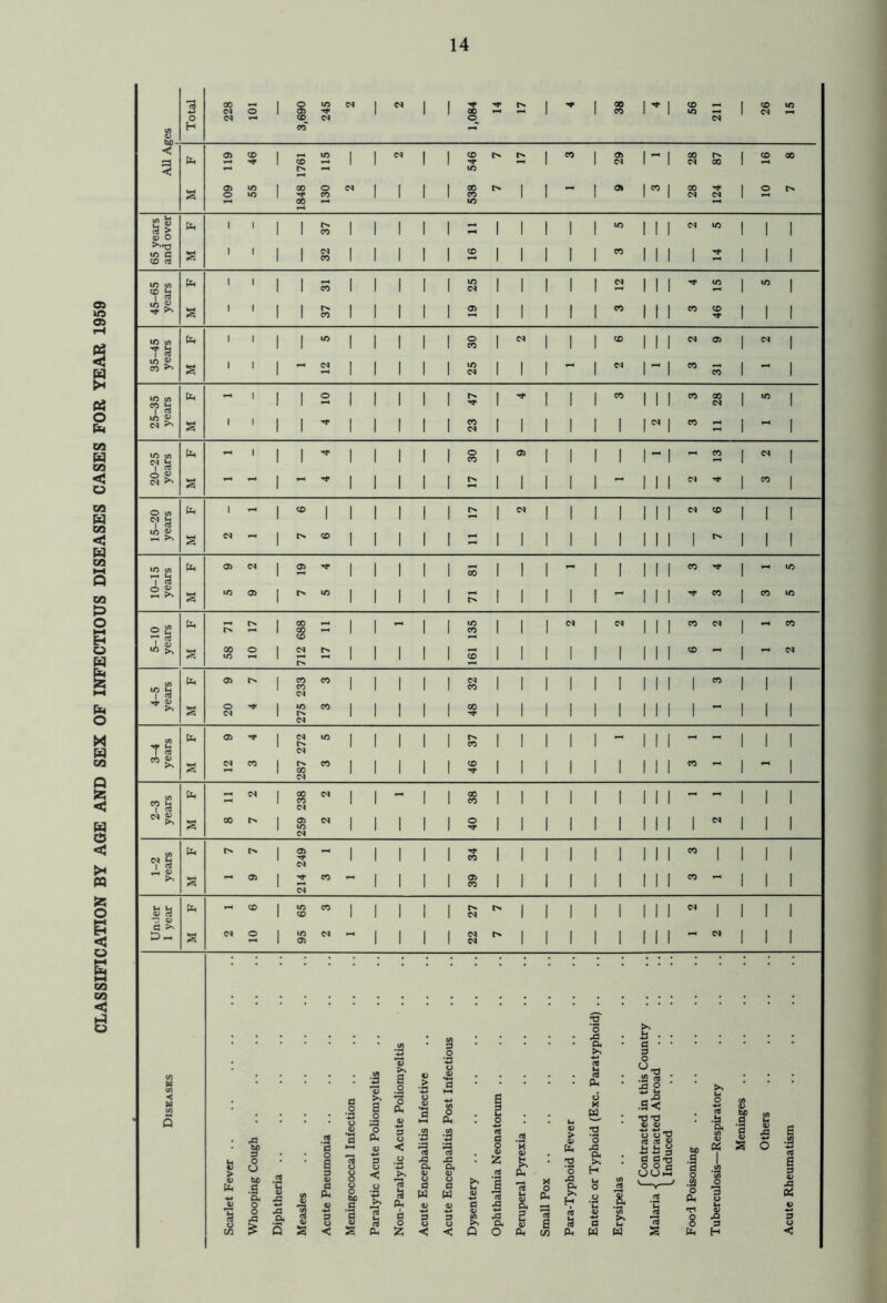 CLASSIFICATION BY AGE AND SEX OF INFECTIOUS DISEASES CASES FOR YEAR 1959