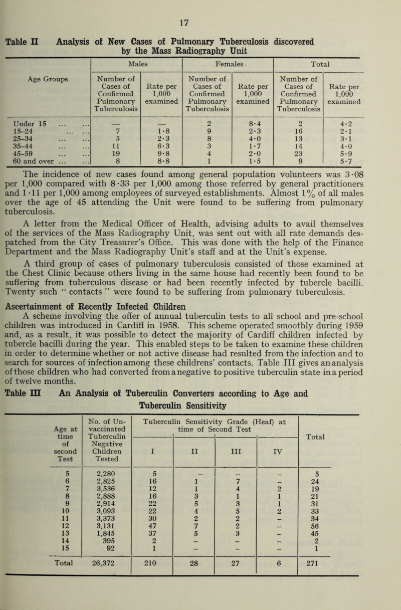 Table II Analysis of New Cases of Pulmonary Tuberculosis discovered by the Mass Radiography Unit Age Groups Males Females Total Number of Cases of Confirmed Pulmonary Tuberculosis Rate per 1,000 examined Number of Cases of Confirmed Pulmonary Tuberculosis Rate per 1,000 examined Number of Cases of Confirmed Pulmonary Tuberculosis Rate per 1,000 examined Under 15 2 8*4 2 4-2 15-24 7 1-8 9 2-3 16 2-1 25-34 5 2-3 8 4-0 13 3-1 35-44 11 6-3 3 1-7 14 4-0 45-59 19 9-8 4 2-0 23 5-9 60 and over ... 8 8-8 1 1-5 9 5-7 The incidence of new cases found among general population volunteers was 3-08 per 1,000 compared with 8*33 per 1,000 among those referred by general practitioners and 1-11 per 1,000 among employees of surveyed establishments. Almost 1% of all males over the age of 45 attending the Unit were found to be suffering from pulmonary tuberculosis. A letter from the Medical Officer of Health, advising adults to avail themselves of the services of the Mass Radiography Unit, was sent out with all rate demands des- patched from the City Treasurer’s Office. This was done with the help of the Finance Department and the Mass Radiography Unit’s staff and at the Unit’s expense. A third group of cases of pulmonary tuberculosis consisted of those examined at the Chest Clinic because others living in the same house had recently been found to be suffering from tuberculous disease or had been recently infected by tubercle bacilli. Twenty such “ contacts ” were found to be suffering from pulmonary tuberculosis. Ascertainment of Recently Infected Children A scheme involving the offer of annual tuberculin tests to all school and pre-school children was introduced in Cardiff in 1958. This scheme operated smoothly during 1959 and, as a result, it was possible to detect the majority of Cardiff children infected by tubercle bacilli during the year. This enabled steps to be taken to examine these children in order to determine whether or not active disease had resulted from the infection and to search for sources of infection among these childrens’ contacts. Table III gives an analysis of those children who had converted from a negative to positive tuberculin state in a period of twelve months. Table III An Analysis of Tuberculin Converters according to Age and Tuberculin Sensitivity Age at time of second Test No. of Un- vaccinated Tuberculin Negative Children Tested Tubercu] lin Sensitivi time of Se ty Grade (] scond Test Heaf) at Total I II III IV 5 2,280 5 _ __ _ 5 6 2,825 16 1 7 — 24 7 3,536 12 1 4 2 19 8 2,888 16 3 1 1 21 9 2,914 22 5 3 1 31 10 3,093 22 4 5 2 33 11 3,373 30 2 2 _ 34 12 3,131 47 7 2 _ 56 13 1,845 37 5 3 _ 45 14 395 2 _ _ _ 2 15 92 1 - - - 1