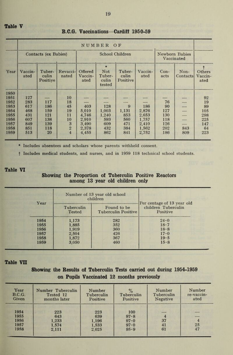 Table V B.C.G. Vaccinations—Cardiff 1950-59 NUMBER OF Contacts (ex Babies) School Children Newborn Babies Vaccinated Year Vaccin- Tuber- Revacci- Offered * Not Tuber- Vaccin- Con- Non- t Others ated culin nated Vaccin- Tuber- culin ated acts Contacts Vaccin- Positive ated culin tested Positive ated 1950 1951 127 — 10 — — — — — — 92 1952 283 117 18 — — — — 76 — 19 1953 617 186 45 403 128 9 186 90 — 89 1954 468 159 19 5,010 1,003 1,131 2,876 127 — 105 1955 431 121 11 4,746 1,240 853 2,653 130 — 298 1956 607 138 10 2,910 593 560 1,757 118 — 225 1957 849 139 3 3,490 609 471 2,410 126 — 147 1958 851 118 2 2,378 432 384 1,562 202 843 64 1959 513 20 4 4,455 862 841 2,752 186 809 223 * Includes absentees and scholars whose parents withheld consent, f Includes medical students, and nurses, and in 1959 118 technical school students. Table VI Showing the Proportion of Tuberculin Positive Reactors among 13 year old children only Year Number of 13 year old school children Per centage of 13 year old children Tuberculin Positive Tuberculin Tested Found to be Tuberculin Positive 1954 1,173 282 24-0 1955 1,885 352 18*7 1956 1,919 360 18-8 1957 2,504 426 17-0 1958 1,872 367 19-5 1959 3,050 460 15-8 Table VH Showing the Results of Tuberculin Tests carried out during 1954-1959 on Pupils Vaccinated 12 months previously Year Number Tuberculin Number 0/ /o Number Number B.C.G. Tested 12 Tuberculin Tuberculin Tuberculin re-vaccin- Given months later Positive Positive Negative ated 1954 223 223 100 1955 643 639 97-8 4 — 1956 1,233 1,196 97-0 37 4 1957 1,574 1,533 97-0 41 25 1958 2,111 2,025 95-9 61 47