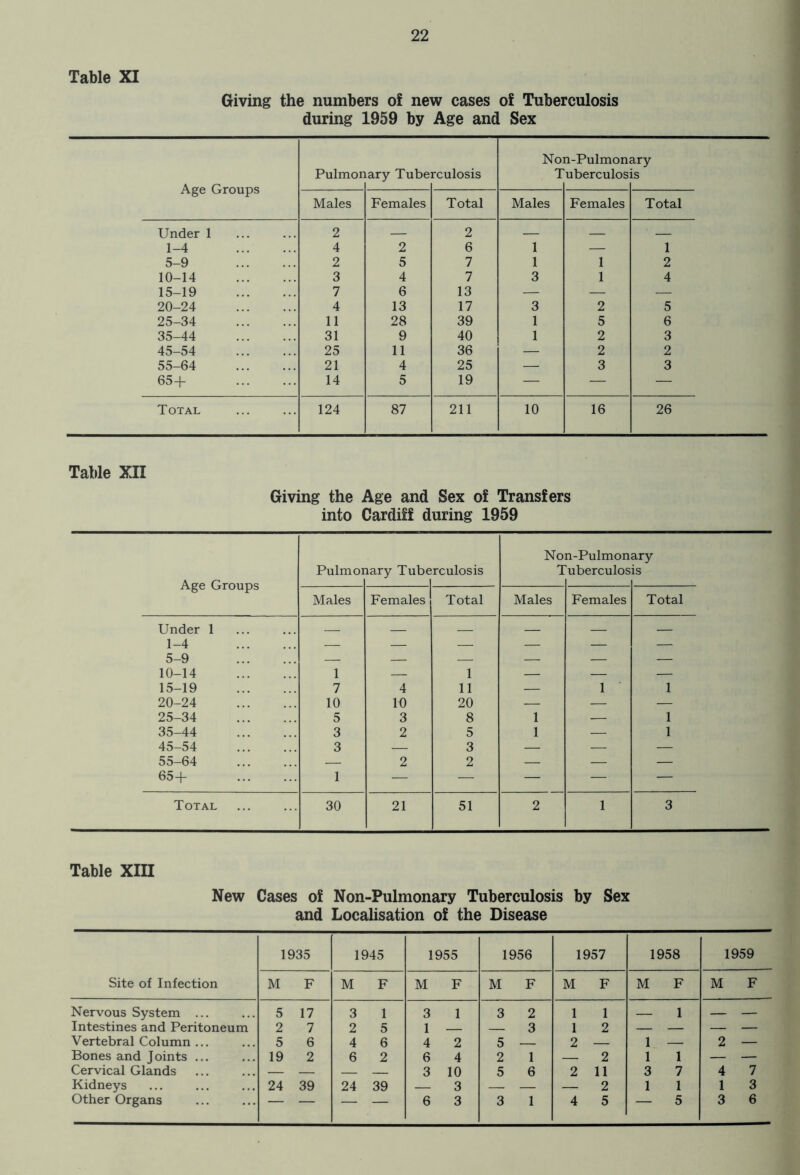 Giving the numbers o! new cases of Tuberculosis during 1959 by Age and Sex Pulmonary Tuberculosis N on-Pulmonary Tuberculosis Age Groups Males Females Total Males Females Total Under 1 2 — 2 — — 1-4 4 2 6 1 — 1 5-9 2 5 7 1 1 2 10-14 3 4 7 3 1 4 15-19 7 6 13 — — — 20-24 4 13 17 3 2 5 25-34 11 28 39 1 5 6 35-44 31 9 40 1 2 3 45-54 25 11 36 — 2 2 55-64 21 4 25 — 3 3 65+ 14 5 19 — — — Total 124 87 211 10 16 26 Table XII Giving the Age and Sex of Transfers into Cardiff during 1959 N on-Pulmonary Pulmonary Tuberculosis Tuberculosis Age Groups Males Females Total Males Females Total Under 1 1-4 — — — — — — 5-9 10-14 1 — 1 — — — 15-19 7 4 11 — 1 1 20-24 10 10 20 — — — 25-34 5 3 8 1 — 1 35-44 3 2 5 1 — 1 45-54 3 — 3 — — — 55-64 — 2 2 — — — 65+ 1 — — — — — Total 30 21 51 2 1 3 Table XIII New Cases of Non-Pulmonary Tuberculosis by Sex and Localisation of the Disease Site of Infection 1935 1945 1955 1956 1957 1958 1959 M F M F M F M F M F M F M F Nervous System ... 5 17 3 1 3 1 3 2 1 1 1 — Intestines and Peritoneum 2 7 2 5 1 3 1 2 — — — — Vertebral Column ... 5 6 4 6 4 2 5 — 2 — 1 — 2 — Bones and Joints ... 19 2 6 2 6 4 2 1 — 2 1 1 — — Cervical Glands — — — — 3 10 5 6 2 11 3 7 4 7 Kidneys 24 39 24 39 3 — — — 2 1 1 1 3 Other Organs — — — — 6 3 3 1 4 5 — 5 3 6