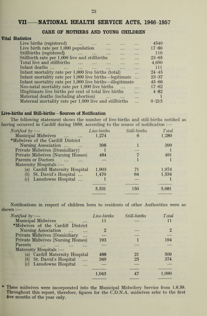 VII NATIONAL HEALTH SERVICE ACTS, 1946-1957 CARE OF MOTHERS AND YOUNG CHILDREN Vital Statistics Live births (registered) ... ... ... ... ... 4540 Live birth rate per 1,000 population ... ... ... 17 *86 Stillbirths (registered) ... ... ... ... ... 110 Stillbirth rate per 1,000 live and stillbirths ... ... 23 *65 Total live and stillbirths ... ... ... ... ... 4,650 Infant deaths ... ... ... ... ... ... ... Ill Infant mortality rate per 1,000 live births (total) ... 24 -45 Infant mortality rate per 1,000 live births—legitimate ... 23 -37 Infant mortality rate per 1,000 live births—illegitimate 45 -66 Neo-natal mortality rate per 1,000 live births ... ... 17-62 Illegitimate live births per cent of total live births ... 4-82 Maternal deaths (including abortion) ... ... ... 1 Maternal mortality rate per 1,000 live and stillbirths ... 0-215 Live-births and Still-births—Sources of Notification The following statement shows the number of live-births and still-births notified as having occurred in Cardiff during 1959, according to the source of notification :— Notified by :— Live-births Still-births Total Municipal Midwives 1,274 6 1,280 * Midwives of the Cardiff District Nursing Association 398 1 399 Private Midwives (Domiciliary) 1 — 1 Private Midwives (Nursing Homes) 484 7 491 Parents or Doctors — 1 1 Maternity Hospitals :— (a) Cardiff Maternity Hospital 1,903 71 1,974 (b) St. David’s Hospital ... 1,470 64 1,534 (c) Lansdowne Hospital ... 1 — 1 5,531 150 5,681 Notifications in respect of children born to residents of other Authorities were as shown :— Notified by :— Live-births Still-births Total Municipal Midwives 11 — 11 * Midwives of the Cardiff District Nursing Association 2 — 2 Private Midwives (Domiciliary ... — — — Private Mid wives (Nursing Homes) 193 1 194 Parents — — — Maternity Hospitals :— (a) Cardiff Maternity Hospital 488 21 509 (b) St. David’s Hospital 349 25 374 (c) Lansdowne Hospital — — — 1,043 47 1,090 * These midwives were incorporated into the Municipal Midwifery Service from 1.6.59. Throughout this report, therefore, figures for the C.D.N.A. midwives refer to the first five months of the year only.