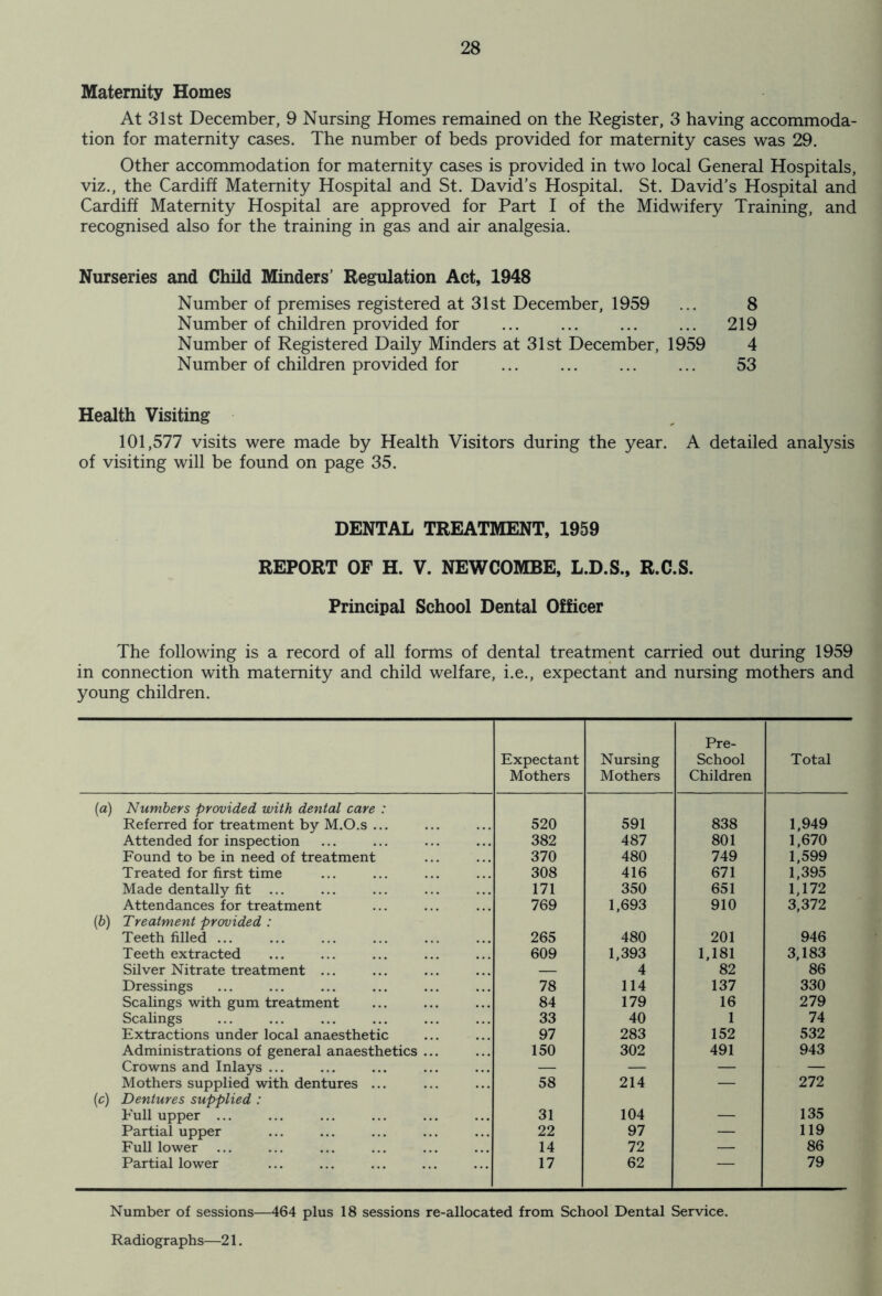 Maternity Homes At 31st December, 9 Nursing Homes remained on the Register, 3 having accommoda- tion for maternity cases. The number of beds provided for maternity cases was 29. Other accommodation for maternity cases is provided in two local General Hospitals, viz., the Cardiff Maternity Hospital and St. David’s Hospital. St. David’s Hospital and Cardiff Maternity Hospital are approved for Part I of the Midwifery Training, and recognised also for the training in gas and air analgesia. Nurseries and Child Minders’ Regulation Act, 1948 Number of premises registered at 31st December, 1959 ... 8 Number of children provided for ... ... ... ... 219 Number of Registered Daily Minders at 31st December, 1959 4 Number of children provided for ... ... ... ... 53 Health Visiting 101,577 visits were made by Health Visitors during the year. A detailed analysis of visiting will be found on page 35. DENTAL TREATMENT, 1959 REPORT OF H. V. NEWCOMBE, L.D.S., R.C.S. Principal School Dental Officer The following is a record of all forms of dental treatment carried out during 1959 in connection with maternity and child welfare, i.e., expectant and nursing mothers and young children. Expectant Mothers Nursing Mothers Pre- School Children Total (a) Numbers provided with dental care : Referred for treatment by M.O.s ... 520 591 838 1,949 Attended for inspection 382 487 801 1,670 Found to be in need of treatment 370 480 749 1,599 Treated for first time 308 416 671 1,395 Made dentally fit ... 171 350 651 1,172 Attendances for treatment 769 1,693 910 3,372 (b) Treatment provided : Teeth filled ... 265 480 201 946 Teeth extracted 609 1,393 1,181 3,183 Silver Nitrate treatment ... — 4 82 86 Dressings 78 114 137 330 Scalings with gum treatment 84 179 16 279 Scalings 33 40 1 74 Extractions under local anaesthetic 97 283 152 532 Administrations of general anaesthetics ... 150 302 491 943 Crowns and Inlays ... — — — — Mothers supplied with dentures ... 58 214 — 272 (c) Dentures supplied : Full upper ... 31 104 — 135 Partial upper 22 97 — 119 Full lower 14 72 — 86 Partial lower 17 62 — 79 Number of sessions—464 plus 18 sessions re-allocated from School Dental Service. Radiographs—21.