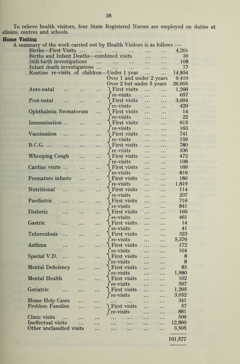 To relieve health visitors, four State Registered Nurses are employed on duties at clinics, centres and schools. Home Visiting A summary of the work carried out by Health Visitors is as follows :— Births—First Visits ... Births and Infant Deaths—c Still-birth investigations Infant death investigations Ante-natal Post-natal Ophthalmia Neonatorum Immunisation ... Vaccination B.C.G Whooping Cough Cardiac visits ... Premature infants Nutritional Paediatric Diabetic Gastric Tuberculosis Asthma Special V.D. Mental Deficiency Mental Health Geriatric Home Help Cases Problem Families Clinic visits Ineffectual visits Other unclassified visits 4,201 >ined visits 30 108 77 Under 1 year 14,854 Over 1 and under 2 years 9,410 Over 2 but under 5 years 26,605 1 First visits 1,266 f re-visits 657 \ First visits 3,694 f re-visits 429 \ First visits 14 j re-visits 22 \ First visits 615 J re-visits 163 \ First visits 741 / re-visits 159 \ First visits 780 J re-visits 336 First visits 472 J re-visits 108 \ First visits 169 J re-visits 816 1 First visits 180 / re-visits 1,819 \ First visits 114 j re-visits 207 \ First visits 716 j re-visits 841 \ First visits 160 j re-visits 461 \ First visits 14 f re-visits 41 \ First visits 323 J re-visits 5,376 \ First visits 172 / re-visits 104 \ First visits 8 f re-visits 8 \ First visits 85 J re-visits 1,980 \ First visits 102 f re-visits 597 \ First visits 1,265 f re-visits 3,052 341 \ First visits 57 J re-visits 881 509 12,890 3,505 101,577