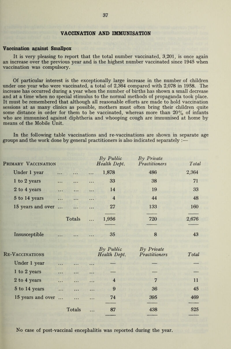 VACCINATION AND IMMUNISATION Vaccination against Smallpox It is very pleasing to report that the total number vaccinated, 3,201, is once again an increase over the previous year and is the highest number vaccinated since 1945 when vaccination was compulsory. Of particular interest is the exceptionally large increase in the number of children under one year who were vaccinated, a total of 2,364 compared with 2,078 in 1958. The increase has occurred during a year when the number of births has shown a small decrease and at a time when no special stimulus to the normal methods of propaganda took place. It must be remembered that although all reasonable efforts are made to hold vaccination sessions at as many clinics as possible, mothers must often bring their children quite some distance in order for them to be vaccinated, whereas more than 20% of infants who are immunised against diphtheria and whooping cough are immunised at home by means of the Mobile Unit. In the following table vaccinations and re-vaccinations are shown in separate age groups and the work done by general practitioners is also indicated separately :— Primary Vaccination By Public Health Dept. By Private Practitioners Total Under 1 year 1,878 486 2,364 1 to 2 years 33 38 71 2 to 4 years 14 19 33 5 to 14 years 4 44 48 15 years and over ... 27 133 160 Totals 1,956 720 2,676 Insusceptible 35 8 43 Re-Vaccinations By Public Health Dept. By Private Practitioners Total Under 1 year — — — 1 to 2 years — — — 2 to 4 years 4 7 11 5 to 14 years 9 36 45 15 years and over ... 74 395 469 Totals 87 438 525 No case of post-vaccinal encephalitis was reported during the year.
