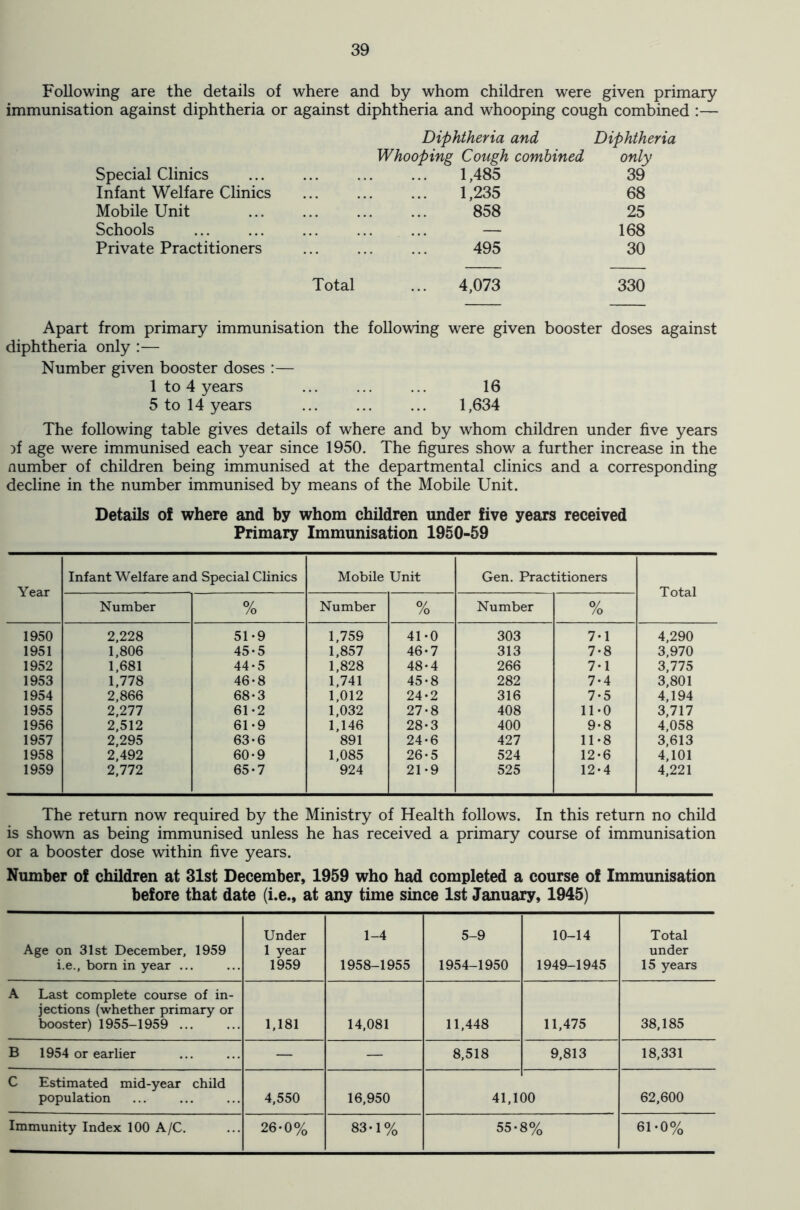 Following are the details of where and by whom children were given primary immunisation against diphtheria or against diphtheria and whooping cough combined :— Special Clinics Diphtheria and Whooping Cough combined 1,485 Diphtheria only 39 Infant Welfare Clinics 1,235 68 Mobile Unit 858 25 Schools — 168 Private Practitioners 495 30 Total ... 4,073 330 Apart from primary immunisation the following were given booster doses against diphtheria only :— Number given booster doses :— 1 to 4 years ... ... ... 16 5 to 14 years ... ... ... 1,634 The following table gives details of where and by whom children under five years )f age were immunised each year since 1950. The figures show a further increase in the number of children being immunised at the departmental clinics and a corresponding decline in the number immunised by means of the Mobile Unit. Details of where and by whom children under five years received Primary Immunisation 1950-59 Year Infant Welfare and Special Clinics Mobile Unit Gen. Practitioners Total Number o/ /o Number 0/ /o Number % 1950 2,228 51-9 1,759 41-0 303 7-1 4,290 1951 1,806 45-5 1,857 46-7 313 7-8 3,970 1952 1,681 44*5 1,828 48-4 266 7*1 3,775 1953 1,778 46*8 1,741 45-8 282 7-4 3,801 1954 2,866 68-3 1,012 24-2 316 7*5 4,194 1955 2,277 61-2 1,032 27-8 408 11-0 3,717 1956 2,512 61-9 1,146 28-3 400 9-8 4,058 1957 2,295 63-6 891 24-6 427 11-8 3,613 1958 2,492 60-9 1,085 26-5 524 12-6 4,101 1959 2,772 65*7 924 21-9 525 12-4 4,221 The return now required by the Ministry of Health follows. In this return no child is shown as being immunised unless he has received a primary course of immunisation or a booster dose within five years. Number of children at 31st December, 1959 who had completed a course of Immunisation before that date (i.e., at any time since 1st January, 1945) Age on 31st December, 1959 i.e., born in year ... Under 1 year 1959 1-4 1958-1955 5-9 1954-1950 10-14 1949-1945 Total under 15 years A Last complete course of in- jections (whether primary or booster) 1955-1959 ... 1,181 14,081 11,448 11,475 38,185 B 1954 or earlier — — 8,518 9,813 18,331 C Estimated mid-year child population 4,550 16,950 41,11 DO 62,600 Immunity Index 100 A/C. 26-0% 83-1% 55-8% 61-0%