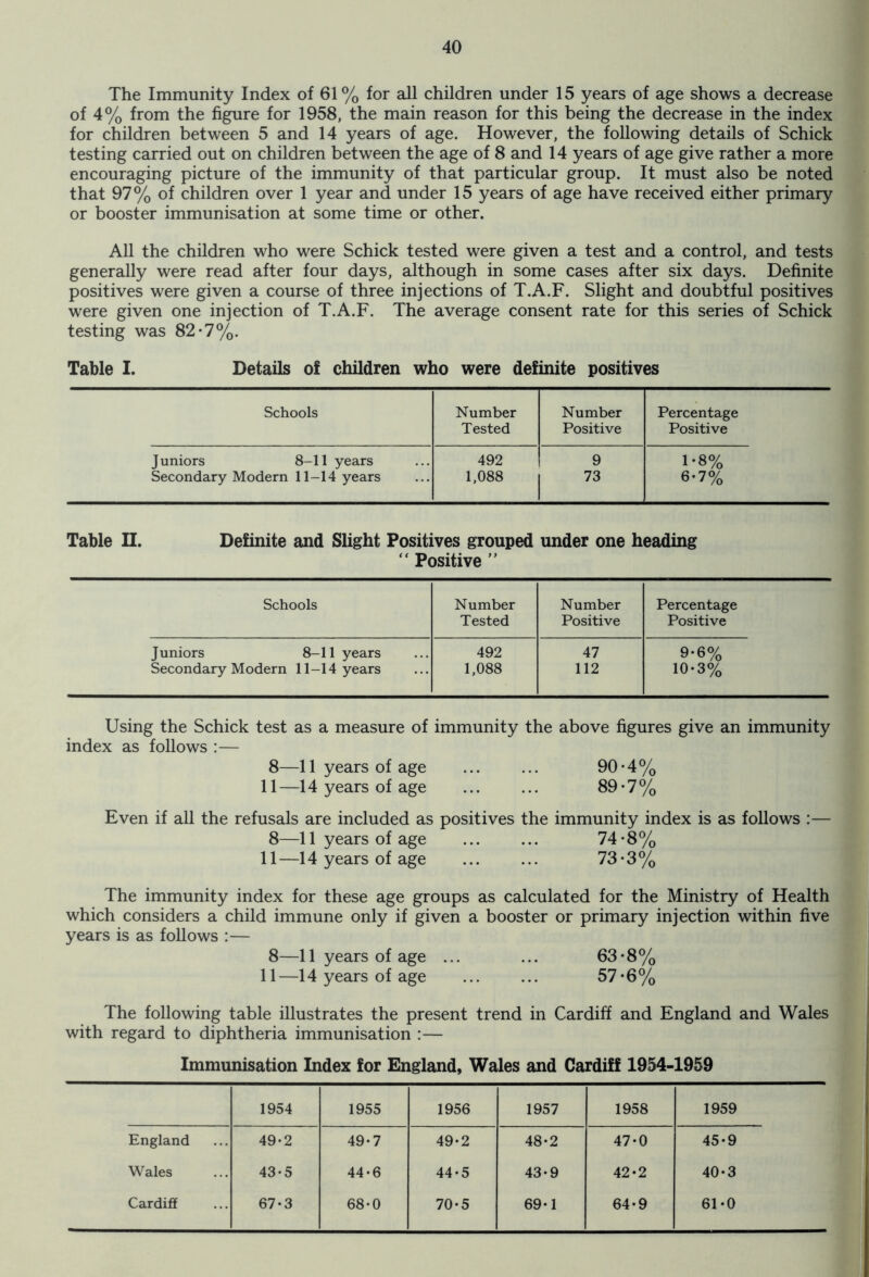 The Immunity Index of 61% for all children under 15 years of age shows a decrease of 4% from the figure for 1958, the main reason for this being the decrease in the index for children between 5 and 14 years of age. However, the following details of Schick testing carried out on children between the age of 8 and 14 years of age give rather a more encouraging picture of the immunity of that particular group. It must also be noted that 97% of children over 1 year and under 15 years of age have received either primary or booster immunisation at some time or other. All the children who were Schick tested were given a test and a control, and tests generally were read after four days, although in some cases after six days. Definite positives were given a course of three injections of T.A.F. Slight and doubtful positives were given one injection of T.A.F. The average consent rate for this series of Schick testing was 82*7%. Table I. Details of children who were definite positives Schools Number Number Percentage Tested Positive Positive Juniors 8-11 years 492 9 1*8% Secondary Modern 11-14 years 1,088 73 6*7% Table II. Definite and Slight Positives grouped under one heading “ Positive ” Schools Number Number Percentage Tested Positive Positive Juniors 8-11 years 492 47 9-6% Secondary Modern 11-14 years 1,088 112 10-3% Using the Schick test as a measure of immunity the above figures give an immunity index as follows :— 8—11 years of age 90-4% 11—14 years of age 89-7% Even if all the refusals are included as positives the immunity index is as follows :— 8—11 years of age 74-8% 11—14 years of age 73-3% The immunity index for these age groups as calculated for the Ministry of Health which considers a child immune only if given a booster or primary injection within five years is as follows :— 8—11 years of age ... ... 63*8% 11—14 years of age ... ... 57*6% The following table illustrates the present trend in Cardiff and England and Wales with regard to diphtheria immunisation :— Immunisation Index for England, Wales and Cardiff 1954-1959 1954 1955 1956 1957 1958 1959 England 49-2 49-7 49-2 48-2 47-0 45-9 Wales 43-5 44-6 44-5 43-9 42-2 40-3 Cardiff 67-3 68-0 70-5 69-1 64-9 61-0