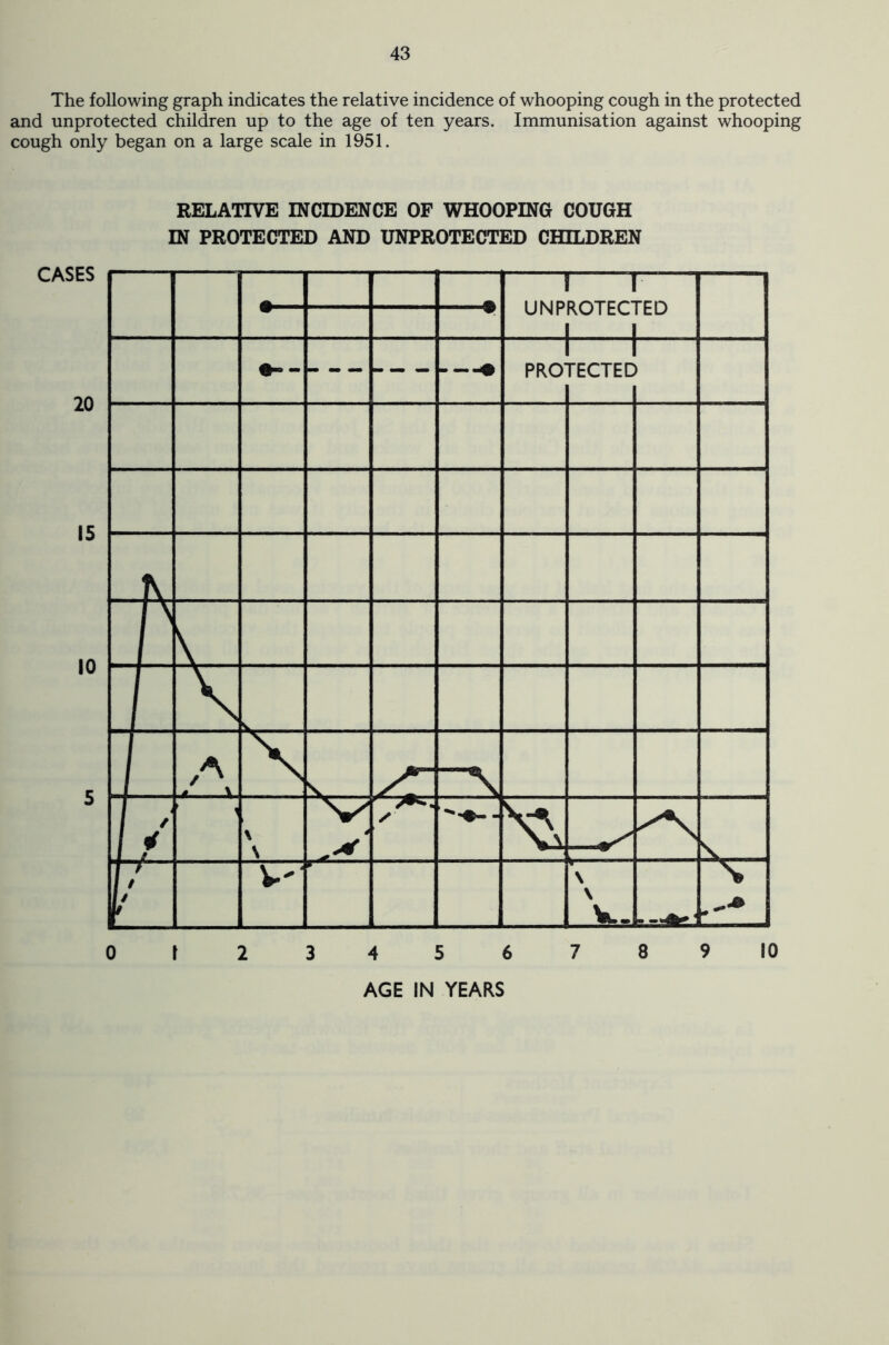 The following graph indicates the relative incidence of whooping cough in the protected and unprotected children up to the age of ten years. Immunisation against whooping cough only began on a large scale in 1951. RELATIVE INCIDENCE OF WHOOPING COUGH IN PROTECTED AND UNPROTECTED CHILDREN AGE IN YEARS
