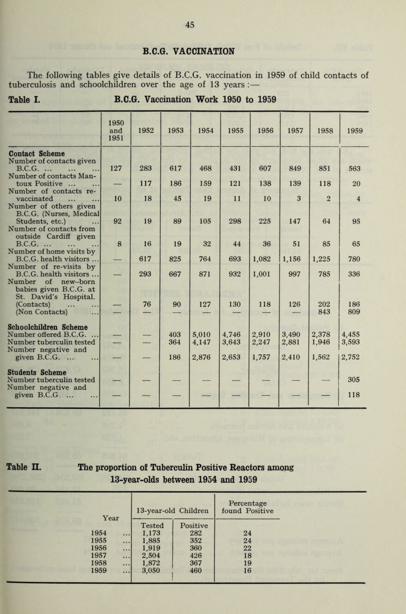 B.C.G. VACCINATION The following tables give details of B.C.G. vaccination in 1959 of child contacts of tuberculosis and schoolchildren over the age of 13 years :— Table I. B.C.G. Vaccination Work 1950 to 1959 1950 and 1951 1952 1953 1954 1955 1956 1957 1958 1959 Contact Scheme Number of contacts given B.C.G 127 283 617 468 431 607 849 851 563 Number of contacts Man- toux Positive ... 117 186 159 121 138 139 118 20 Number of contacts re- vaccinated 10 18 45 19 11 10 3 2 4 Number of others given B.C.G. (Nurses, Medical Students, etc.) 92 19 89 105 298 225 147 64 95 Number of contacts from outside Cardiff given B.C.G 8 16 19 32 44 36 51 85 65 Number of home visits by B.C.G. health visitors ... 617 825 764 693 1,082 1,156 1,225 780 Number of re-visits by B.C.G. health visitors ... 293 667 871 932 1,001 997 785 336 Number of new-born babies given B.C.G. at St. David’s Hospital. (Contacts) 76 90 127 130 118 126 202 186 (Non Contacts) — — — — — — — 843 809 Schoolchildren Scheme Number offered B.C.G. ... 403 5,010 4,746 2,910 3,490 2,378 4,455 Number tuberculin tested — — 364 4,147 3,643 2,247 2,881 1,946 3,593 Number negative and given B.C.G. ... — — 186 2,876 2,653 1,757 2,410 1,562 2,752 Students Scheme Number tuberculin tested 305 Number negative and given B.C.G. ... — — — — — — — — 118 Table n. The proportion of Tuberculin Positive Reactors among 13-year-olds between 1954 and 1959 Percentage 13-year-old Children found Positive Year Tested Positive 1954 1,173 282 24 1955 1,885 352 24 1956 1,919 360 22 1957 2,504 426 18 1958 1,872 367 19 1959 3,050 460 16