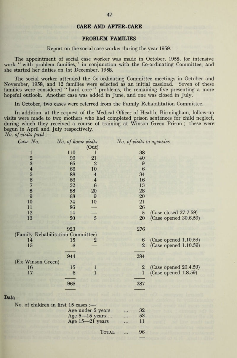 CARE AND AFTER-CARE PROBLEM FAMILIES Report on the social case worker during the year 1959. The appointment of social case worker was made in October, 1958, for intensive work “ with problem families, in conjunction with the Co-ordinating Committee, and she started her duties on 1st December, 1958. The social worker attended the Co-ordinating Committee meetings in October and November, 1958, and 12 families were selected as an initial caseload. Seven of these families were considered “ hard core  problems, the remaining five presenting a more hopeful outlook. Another case was added in June, and one was closed in July. In October, two cases were referred from the Family Rehabilitation Committee. In addition, at the request of the Medical Officer of Health, Birmingham, follow-up visits were made to two mothers who had completed prison sentences for child neglect, during which they received a course of training at Winson Green Prison ; these were begun in April and July respectively. No. of visits paid :— Case No. No. of home visits No. of visits to agencies 1 110 (Out) 1 38 2 96 21 40 3 65 2 9 4 66 10 6 5 88 4 34 6 66 4 16 7 52 6 13 8 88 20 28 9 68 9 20 10 74 10 21 11 86 — 26 12 14 — 5 13 50 5 20 923 276 (Family Rehabilitation Committee) 14 15 (Ex Winson Green) 16 17 15 6 944 284 Data: 15 1 2 6 1 1 965 287 : 15 cases :— Age under 5 years 32 Age 5—15 years... 53 Age 15—21 years 11 Total 96 (Case closed 27.7.59) (Case opened 30.6.59) (Case opened 1.10.59) (Case opened 1.10.59) (Case opened 20.4.59) (Case opened 1.8.59)