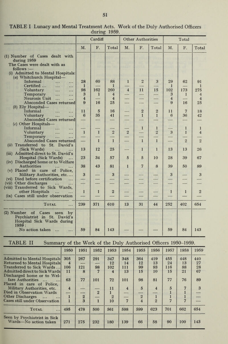 TABLE I Lunacy and Mental Treatment Acts. Work of the Duly Authorised Officers during 1959. Cardiff Other Authorities Total M. F. Total M. F. Total M. F. Total (1) Number of Cases dealt with during 1959 The Cases were dealt with as follows :— (i) Admitted to Mental Hospitals: (a) Whitchurch Hospital— Informal 28 60 88 2 3 29 62 91 Certified ... 1 — 1 — — — 1 — 1 Voluntary 98 162 260 4 11 15 102 173 275 Temporary 3 1 4 — — •— 3 1 4 Neurosis Unit ... 4 — 4 — — — 4 — 4 Absconded Cases returned 9 16 25 — — — 9 16 25 (b) Ely Hospital— Informal 11 5 16 2 2 11 7 18 Voluntary 6 35 41 — 1 1 6 36 42 Absconded Cases returned (c) Other Hospitals— Informal 1 1 1 1 Voluntary 1 1 2 2 — 2 3 1 4 Temporary — — — — — — — — — Absconded Cases returned — 1 1 — 1 1 — 2 2 (ii) Transferred to St. David’s (Sick Wards) 13 12 25 1 j 13 13 26 (iii) Admitted direct to St. David's Hospital (Sick Wards) 23 34 57 5 5 10 28 39 67 (iv) Discharged home or to Welfare Authorities 38 43 81 1 7 8 39 50 89 (v) Placed in care of Police, Military Authorities, etc 3 3 3 3 (vi) Died before certification — — — — — — — — — (vii) Other discharges (viii) Transferred to Sick Wards, other Hospitals 1 1 2 1 j 2 (ix) Cases still under observation Total 239 371 610 13 31 44 252 402 654 (2) Number of Cases seen by Psychiatrist in St. David’s Hospital Sick Wards during 1959 : No action taken ... 59 84 143 59 84 143 TABLE II Summary of the Work of the Duly Authorised Officers 1950-1959. 1950 1951 1952 1953 1954 1955 1956 1957 1958 1959 Admitted to Mental Hospitals 305 267 291 347 348 364 419 455 448 440 Returned to Mental Hospitals 4 — — 12 14 12 13 24 13 27 Transferred to Sick Wards ... 106 121 98 102 111 99 93 116 88 28 Admitted direct to Sick Wards 11 8 7 4 13 15 10 15 21 67 Discharged home or to Wel- fare Authorities ... 63 77 101 72 101 98 81 77 76 89 Placed in care of Police, Military Authorities, etc. 4 — — 11 4 5 4 5 7 3 Died in Observation Wards — — 2 1 — — — 1 1 — Other Discharges 1 2 — 2 — 2 1 1 1 — Cases still under Observation 1 3 1 10 7 4 2 7 7 — Total 495 478 500 561 598 599 623 701 662 654 Seen by Psychiatrist in Sick Wards—No action taken 271 275 232 180 139 66 58 90 100 143