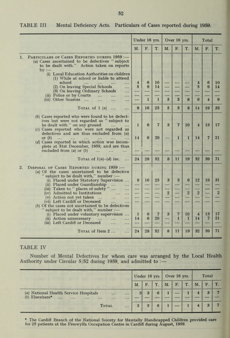 TABLE III Mental Deficiency Acts. Particulars of Cases reported during 1959. Und er 16 yrs. Over 16 yrs. Total M. F. T. M. F. T. M. F. T. 1. Particulars of Cases Reported during 1959 :— (a) Cases ascertained to be defectives  subject to be dealt with.” Action taken on reports by :— (i) Local Education Authorities on children (1) While at school or liable to attend school 4 6 10 4 6 10 (2) On leaving Special Schools 5 9 14 — — — 5 9 14 (3) On leaving Ordinary Schools (ii) Police or by Courts — — — — — — — — — (iii) Other Sources ... — 1 1 5 3 8 6 4 9 Total of 1 (a) ... 9 16 25 5 3 8 14 19 33 (b) Cases reported who were found to be defect- ives but were not regarded as “ subject to be dealt with ” on any ground 1 6 7 3 7 10 4 13 17 (c) Cases reported who were not regarded as defectives and are thus excluded from (a) or (6) 14 6 20 1 1 14 7 21 (d) Cases reported in which action was incom- plete at 31st December, 1959, and are thus excluded from (a) or (b) Total of l(a)-(d) inc. 24 28 52 8 11 19 32 39 71 2. Disposal of Cases Reported during 1959 :— (a) Of the cases ascertained to be defective “ subject to be dealt with,” number :— (i) Placed under Statutory Supervision ... 9 16 25 3 3 6 12 19 31 (ii) Placed under Guardianship (iii) Taken to “ places of safety ”... (iv) Admitted to Institutions — — — 2 — 2 2 — 2 (v) Action not yet taken ... (vi) Left Cardiff or Deceased (6) Of the cases not ascertained to be defectives “ subject to be dealt with,” number :— (i) Placed under voluntary supervision ... t 6 7 3 7 10 4 13 17 (ii) Action unnecessary 14 6 20 — 1 1 14 7 21 (iii) Left Cardiff or Deceased Total of Item 2 ... 24 28 52 8 11 19 32 39 71 TABLE IV Number of Mental Defectives for whom care was arranged by the Local Health Authority under Circular 5/52 during 1959, and admitted to :— Under 16 yrs. Over 16 yrs. Total M. F. T. M. F. T. M. F. T. (a) National Health Service Hospitals 3 3 6 1 1 4 3 7 (b) Elsewhere* — — — — — — — — — Total 3 3 6 1 — 1 4 3 7 * The Cardiff Branch of the National Soicety for Mentally Handicapped Children provided care for 25 patients at the Preswylfa Occupation Centre in Cardiff during August, 1959.