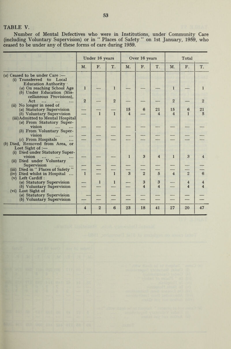 TABLE V. Number of Mental Defectives who were in Institutions, under Community Care (including Voluntary Supervision) or in “ Places of Safety on 1st January, 1959, who ceased to be under any of these forms of care during 1959. Under 16 y ears Ovi er 16 ye jars Total M. F. T. M. F. T. M. F. T. (a) Ceased to be under Care :— (i) Transferred to Local Education Authority • [a) On reaching School Age 1 1 1 1 (b) Under Education (Mis- cellaneous Provisions), Act 2 2 2 2 (ii) No longer in need of (a) Statutory Supervision _ _ 15 6 21 15 6 21 (b) Voluntary Supervision — 1 1 4 — 4 4 1 5 (iii) Admitted to Mental Hospital (a) From Statutory Super- vision (b) From Voluntary Super- vision (c) From Hospitals (b) Died, Removed from Area, or Lost Sight of :— (i) Died under Statutory Super- vision 1 3 4 1 3 4 (ii) Died under Voluntary Supervision (iii) Died in “ Places of Safety ” — — — — — — — — — (iv) Died whilst in Hospital ... 1 — 1 3 2 5 4 2 6 (v) Left Cardiff: (a) Statutory Supervision 1 1 3 3 4 4 (b) Voluntary Supervision — — — — 4 4 — 4 4 (vi) Lost Sight of (a) Statutory Supervision (b) Voluntary Supervision 4 2 6 23 18 41 27 20 47