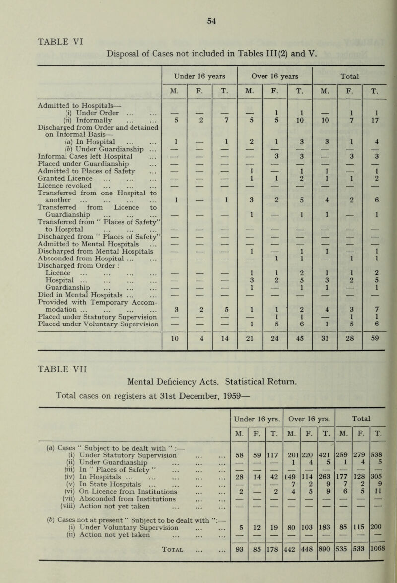 TABLE VI Disposal of Cases not included in Tables III(2) and V. Under 16 years Over 16 years Total M. F. T. M. F. T. M. F. T. Admitted to Hospitals— (i) Under Order ... , 1 1 1 (ii) Informally 5 2 7 5 5 10 10 7 17 Discharged from Order and detained on Informal Basis— (a) In Hospital 1 1 2 1 3 3 1 4 (b) Under Guardianship ... Informal Cases left Hospital — — — — 3 3 — 3 3 Placed under Guardianship Admitted to Places of Safety — — — 1 — 1 1 — 1 Granted Licence — — — 1 1 2 1 1 2 Licence revoked — — — — — — — — — Transferred from one Hospital to another 1 1 3 2 5 4 2 6 Transferred from Licence to Guardianship _ _ _ 1 _ 1 1 1 Transferred from “ Places of Safety” to Hospital Discharged from “ Places of Safety” Admitted to Mental Hospitals Discharged from Mental Hospitals — — — 1 — 1 1 — 1 Absconded from Hospital ... — — — — 1 1 — 1 1 Discharged from Order : Licence j 1 2 1 1 2 Hospital ... — — — 3 2 5 3 2 5 Guardianship — — — 1 — 1 1 — 1 Died in Mental Hospitals ... Provided with Temporary Accom- modation ... 3 2 5 1 j 2 4 3 7 Placed under Statutory Supervision — — — — 1 1 — 1 1 Placed under Voluntary Supervision — — — 1 5 6 1 5 6 10 4 14 21 24 45 31 28 59 TABLE VII Mental Deficiency Acts. Statistical Return. Total cases on registers at 31st December, 1959— (a) Cases “ Subject to be dealt with ” :— (i) Under Statutory Supervision (ii) Under Guardianship (iii) In “ Places of Safety ” (iv) In Hospitals ... (v) In State Hospitals ... (vi) On Licence from Institutions (vii) Absconded from Institutions (viii) Action not yet taken (b) Cases not at present  Subject to be dealt with — (i) Under Voluntary Supervision (ii) Action not yet taken Under 16 yrs. Over 16 yrs. Total M. F. T. M. F. T. M. F. T. 58 59 117 201 220 421 259 279 538 — — — 1 4 5 1 4 5 28 14 42 149 114 263 177 128 305 — — — 7 2 9 7 2 9 2 2 4 5 9 6 5 11 5 12 19 80 103 183 85 115 200