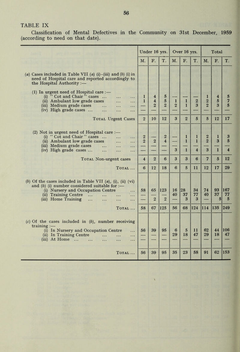 TABLE IX Classification of Mental Defectives in the Community on 31st December, 1959 (according to need on that date). (a) Cases included in Table VII (a) (i)-(iii) and (6) (i) in need of Hospital care and reported accordingly to the Hospital Authority :— (1) In urgent need of Hospital care :— (i) “ Cot and Chair ” cases ... (ii) Ambulant low grade cases (iii) Medium grade cases (iv) High grade cases ... Total Urgent Cases (2) Not in urgent need of Hospital care :— (i) “ Cot and Chair  cases ... (ii) Ambulant low grade cases (iii) Medium grade cases (iv) High grade cases ... Total Non-urgent cases Total ... (6) Of the cases included in Table VII (a), (i), (ii) (vi) and (b) (i) number considered suitable for :— (i) Nursery and Occupation Centre (ii) Training Centre (iii) Home Training Total ... (c) Of the cases included in (b), number receiving training :— (i) In Nursery and Occupation Centre (ii) In Training Centre (iii) At Home ... Under 16 yrs. Over 16 yrs. Total M. F. T. M. F. T. M. F. T. 4 5 4 5 1 4 5 1 1 2 2 5 7 — 2 2 2 1 3 2 3 5 2 10 12 3 2 5 5 12 17 2 2 1 1 2 1 3 2 2 4 — 1 1 2 3 5 — — — 3 1 4 3 1 4 4 2 6 3 3 6 7 5 12 6 12 18 6 5 11 12 17 29 58 65 123 16 28 34 74 93 167 — — — 40 37 77 40 37 77 — 2 2 — 3 3 — 5 5 58 67 125 56 68 124 114 135 249 56 39 95 6 5 11 62 44 106 29 18 47 29 18 47 56 39 95 35 23 58 91 62 153 \ Total ...