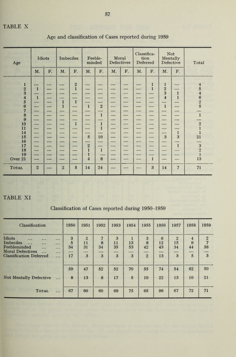 TABLE X Age and classification of Cases reported during 1959 TABLE XI Classification of Cases reported during 1950-1959 Classification 1950 1951 1952 1953 1954 1955 1956 1957 1958 1959 Idiots 3 2 7 3 1 3 6 2 4 2 Imbeciles 5 11 8 11 13 8 12 15 9 7 Feebleminded 34 31 34 35 53 42 43 34 44 38 Moral Defectives — — — — — — — — — — Classification Deferred 17 3 3 3 3 2 13 3 5 3 59 47 52 52 70 55 74 54 62 50 Not Mentally Defective 8 13 8 17 5 10 22 13 10 21